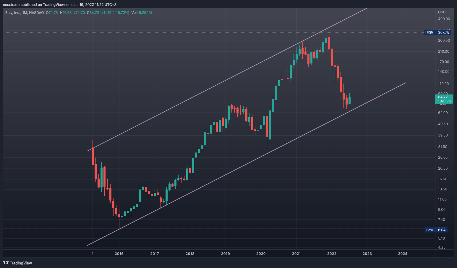 NASDAQ:ETSY Chart Image by nexxtrade