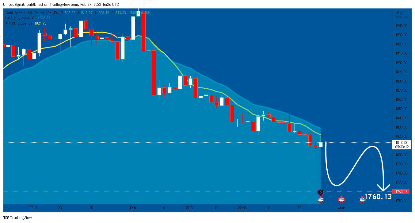 FX:XAUUSD Chart Image by UnitedSignals