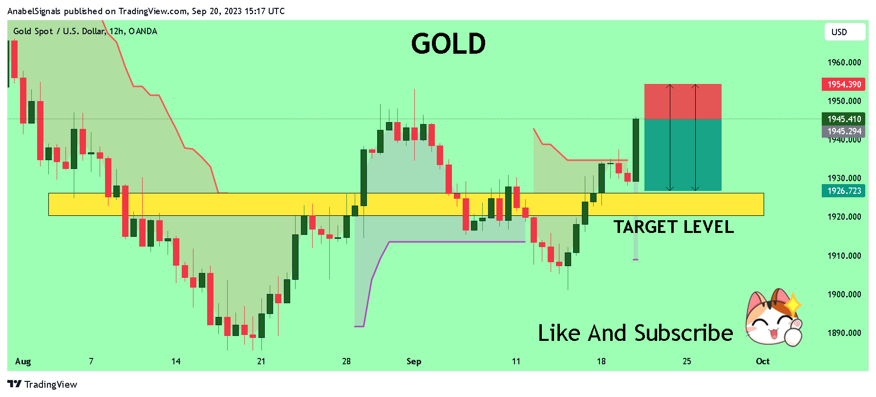 OANDA:XAUUSD Chart Image by AnabelSignals