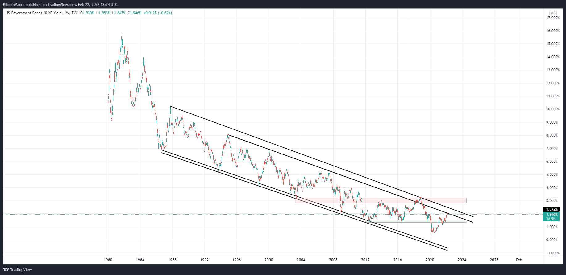 TVC:US10Y Chart Image by BitcoinMacro
