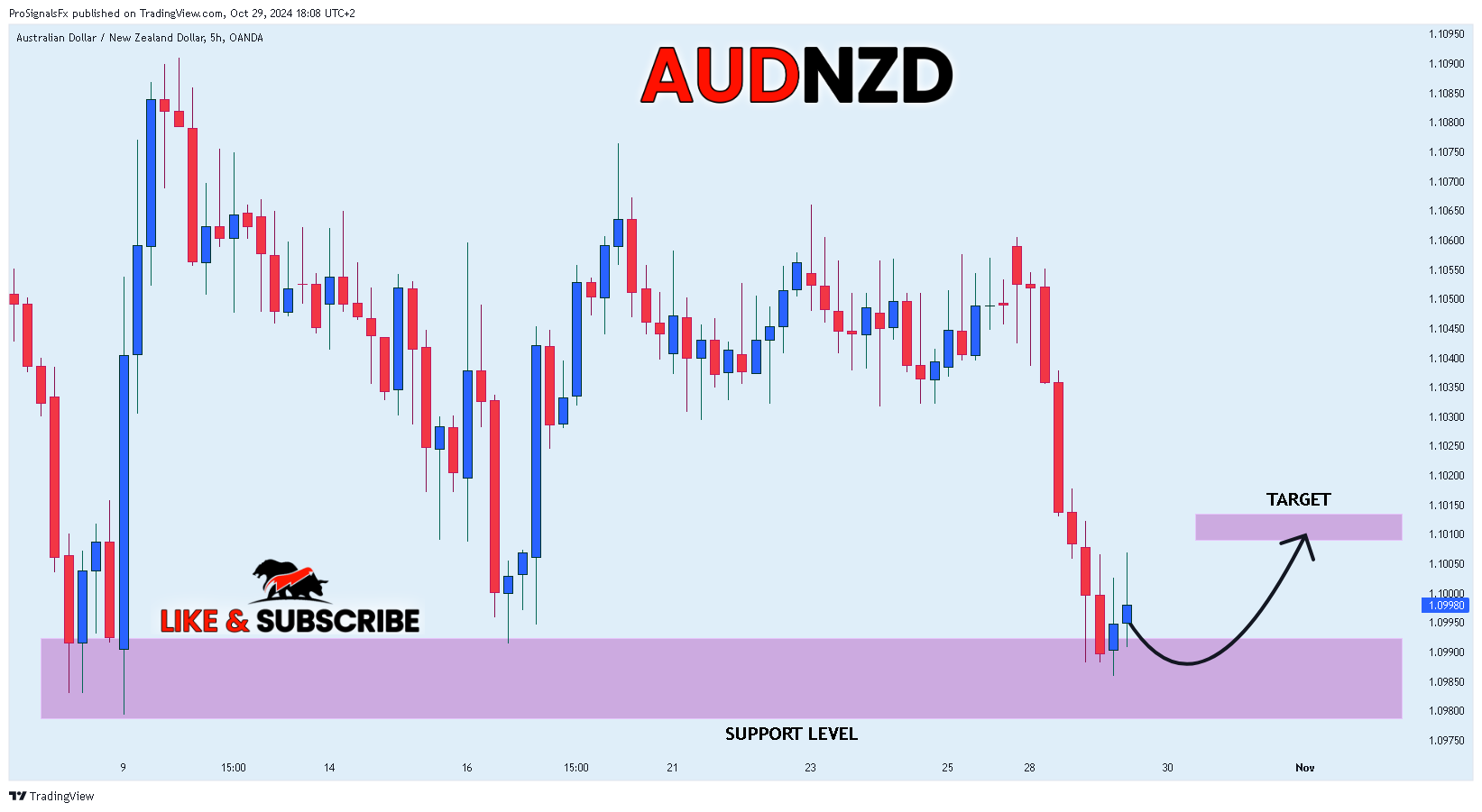 OANDA:AUDNZD Chart Image by ProSignalsFx
