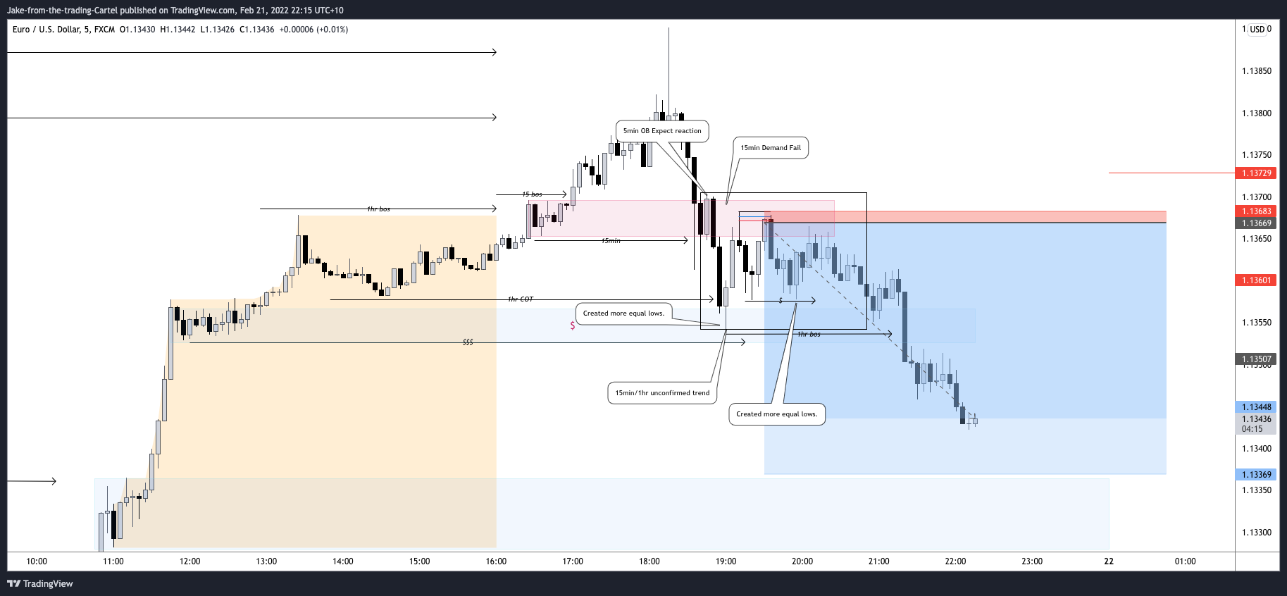 FX:EURUSD Chart Image by Jake-from-the-trading-Cartel