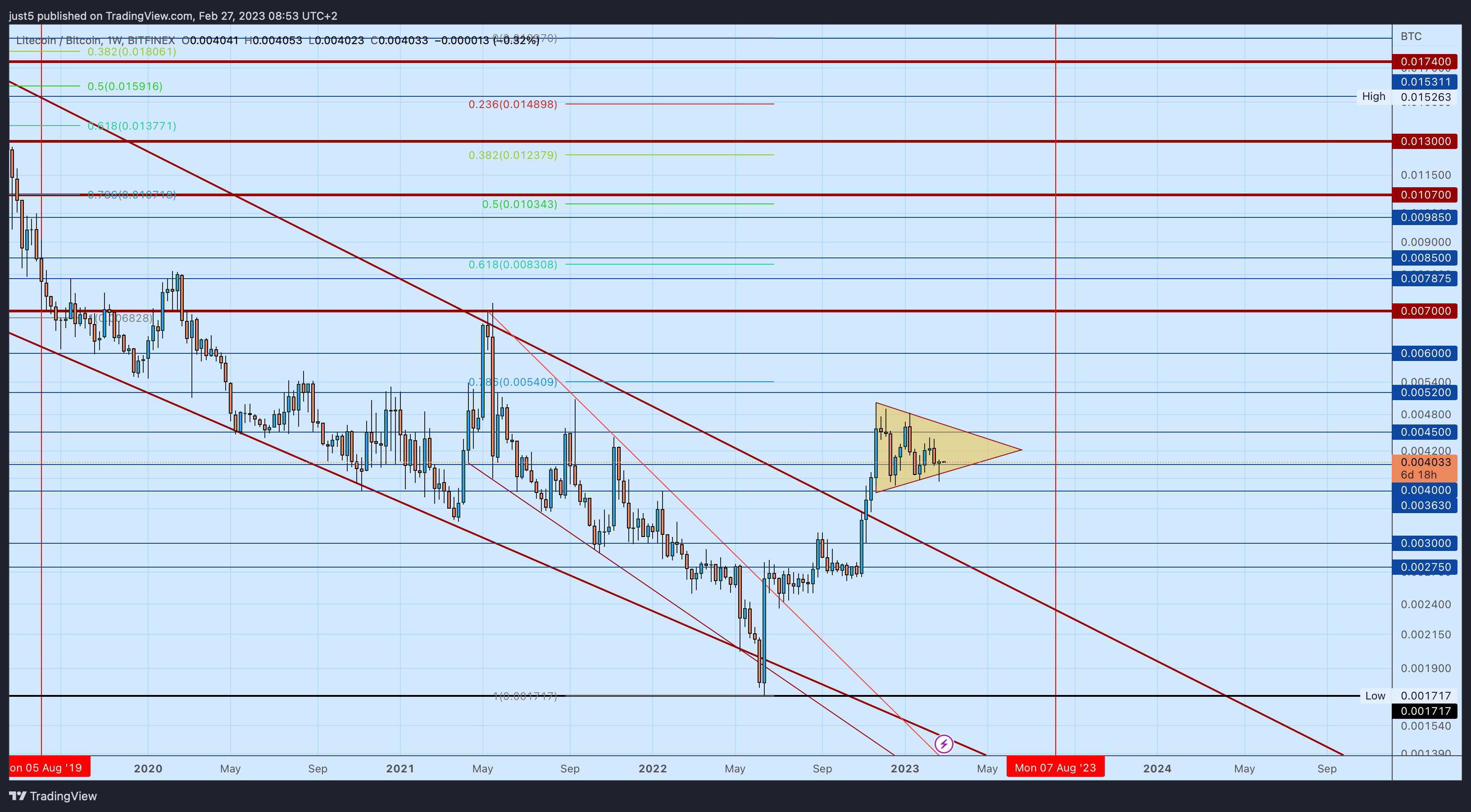 BITFINEX:LTCBTC Chart Image by just5