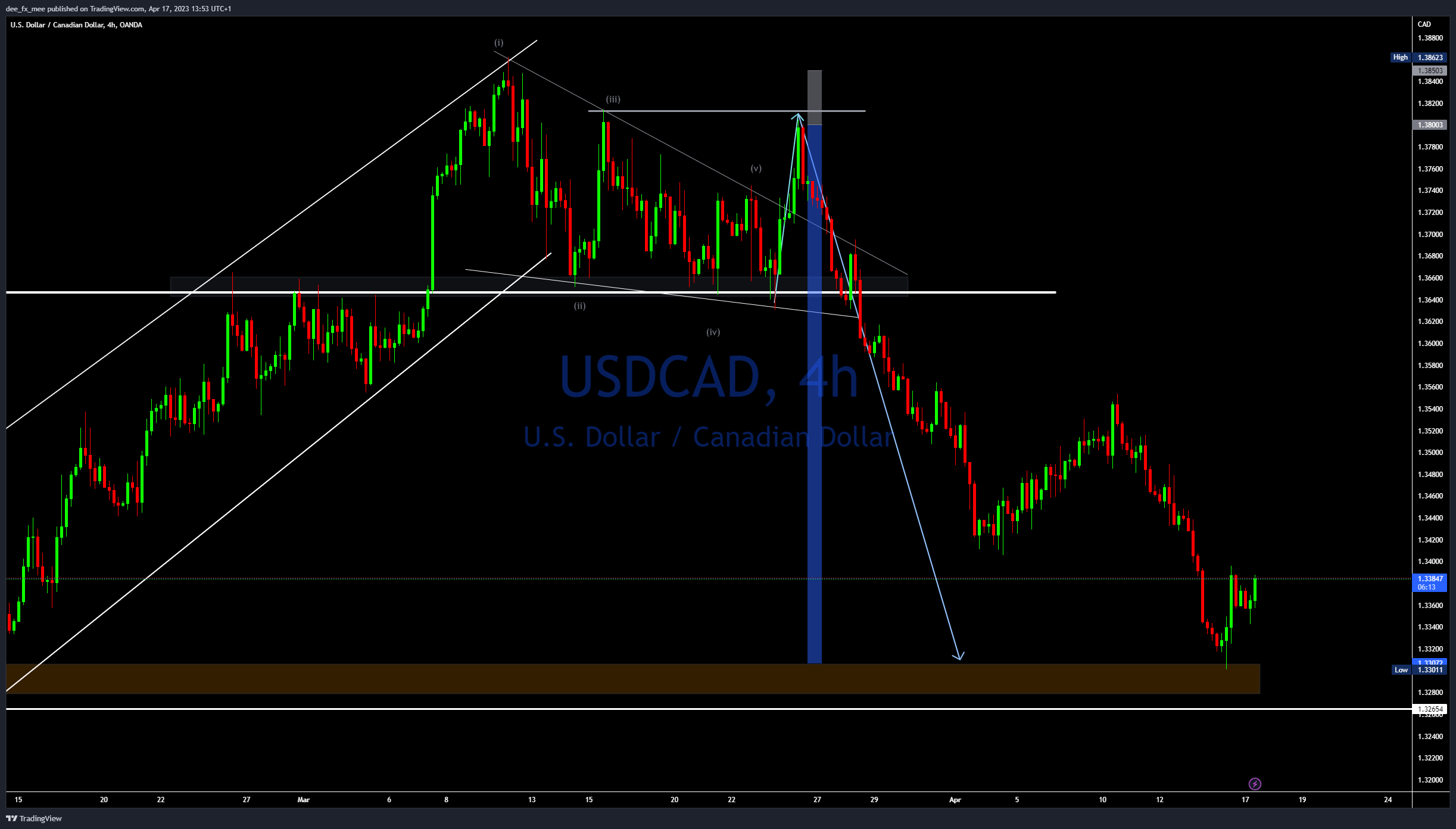 OANDA:USDCAD Chart Image by Adefxc