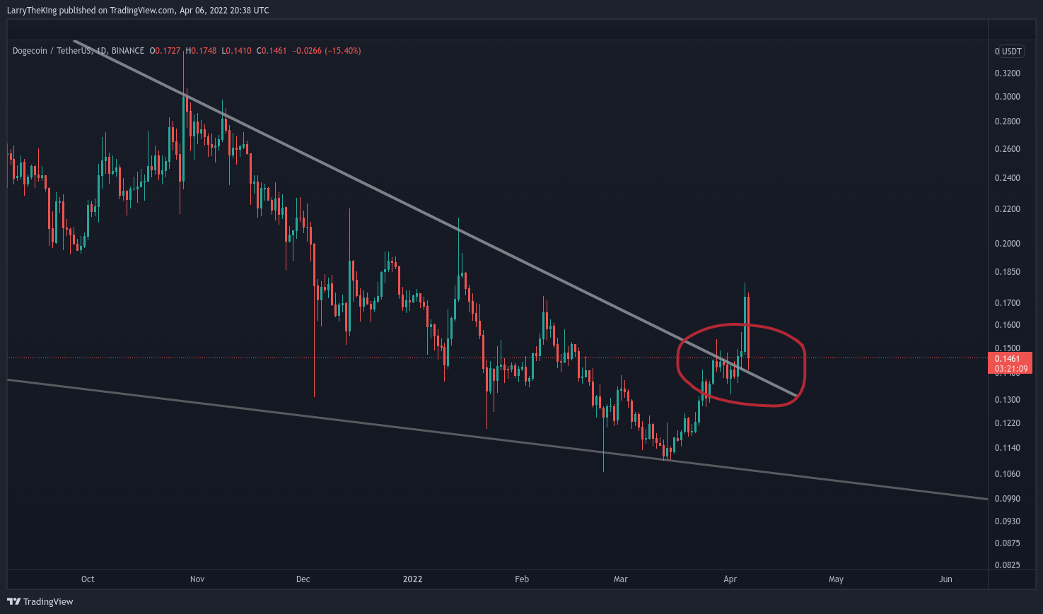 BINANCE:DOGEUSDT Chart Image by LarryTheKing
