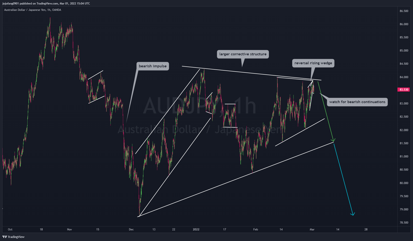 OANDA:AUDJPY Chart Image by jojofang0901