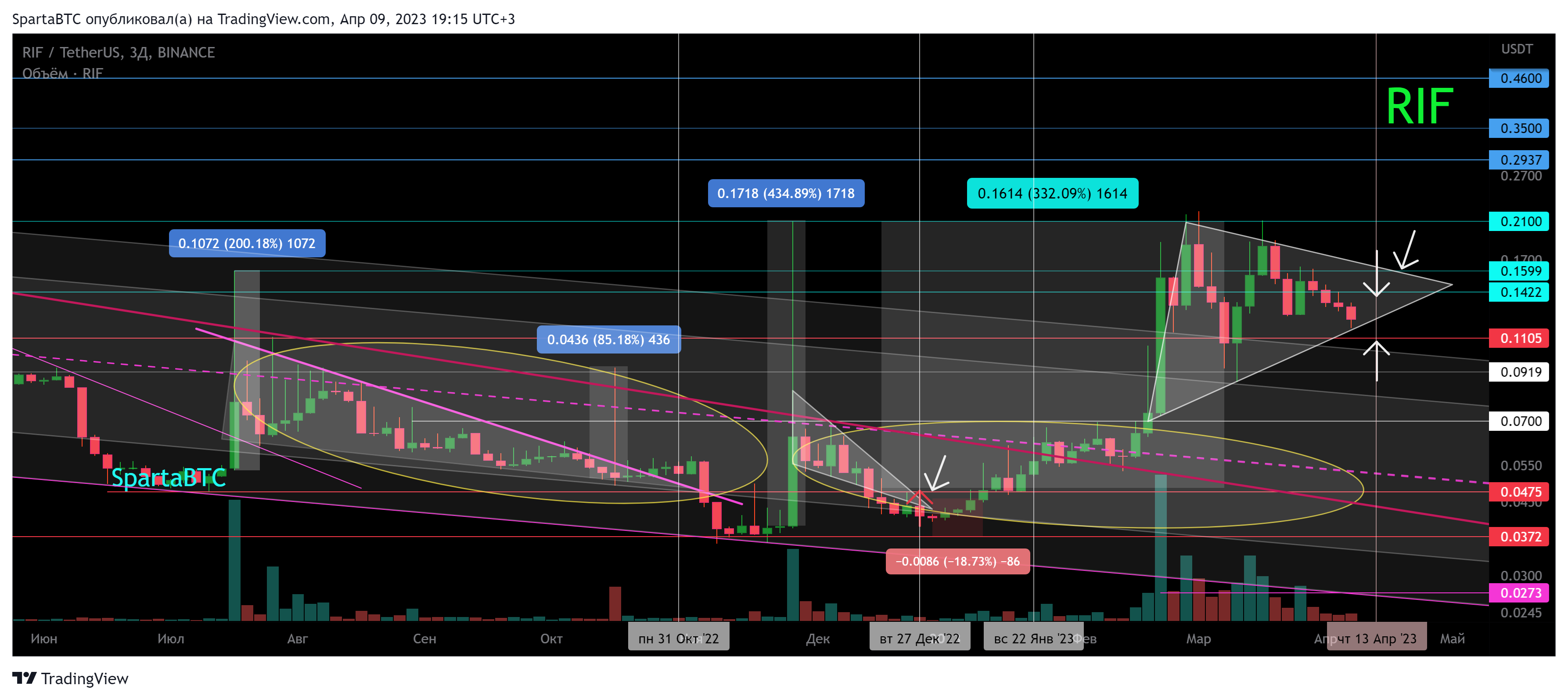 BINANCE:RIFUSDT Chart Image by SpartaBTC