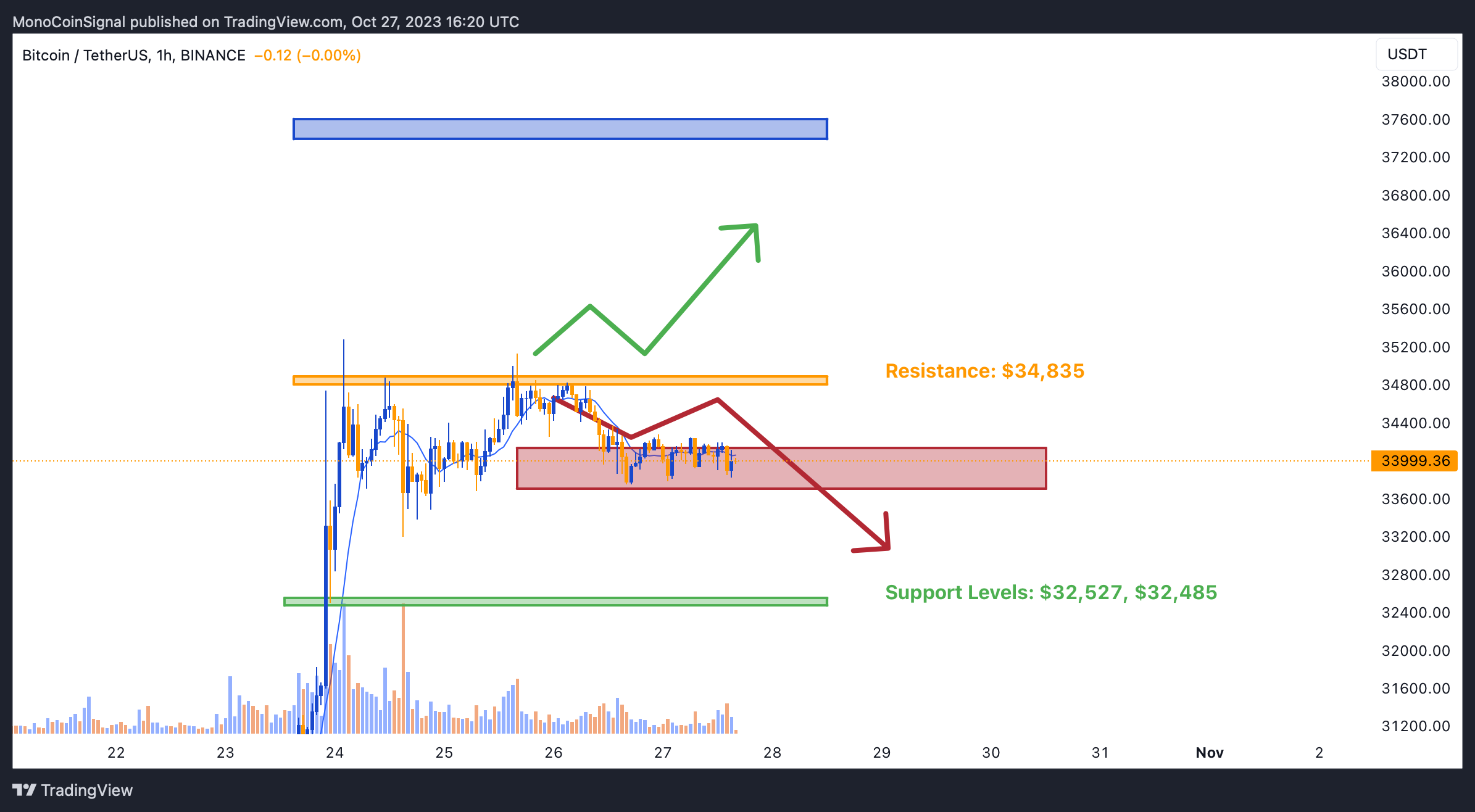 BINANCE:BTCUSDT Chart Image by MonoCoinSignal