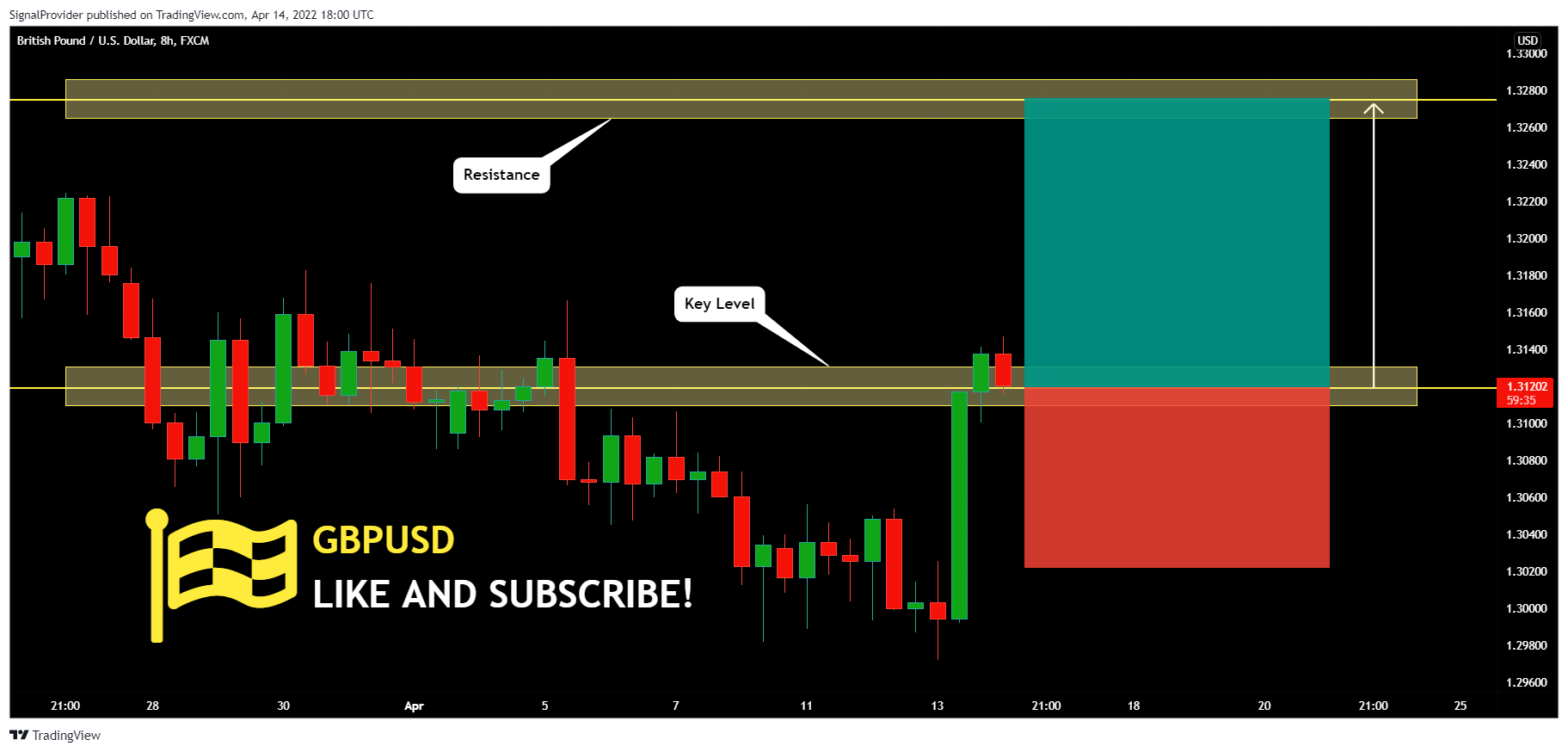 FX:GBPUSD Chart Image by SignalProvider