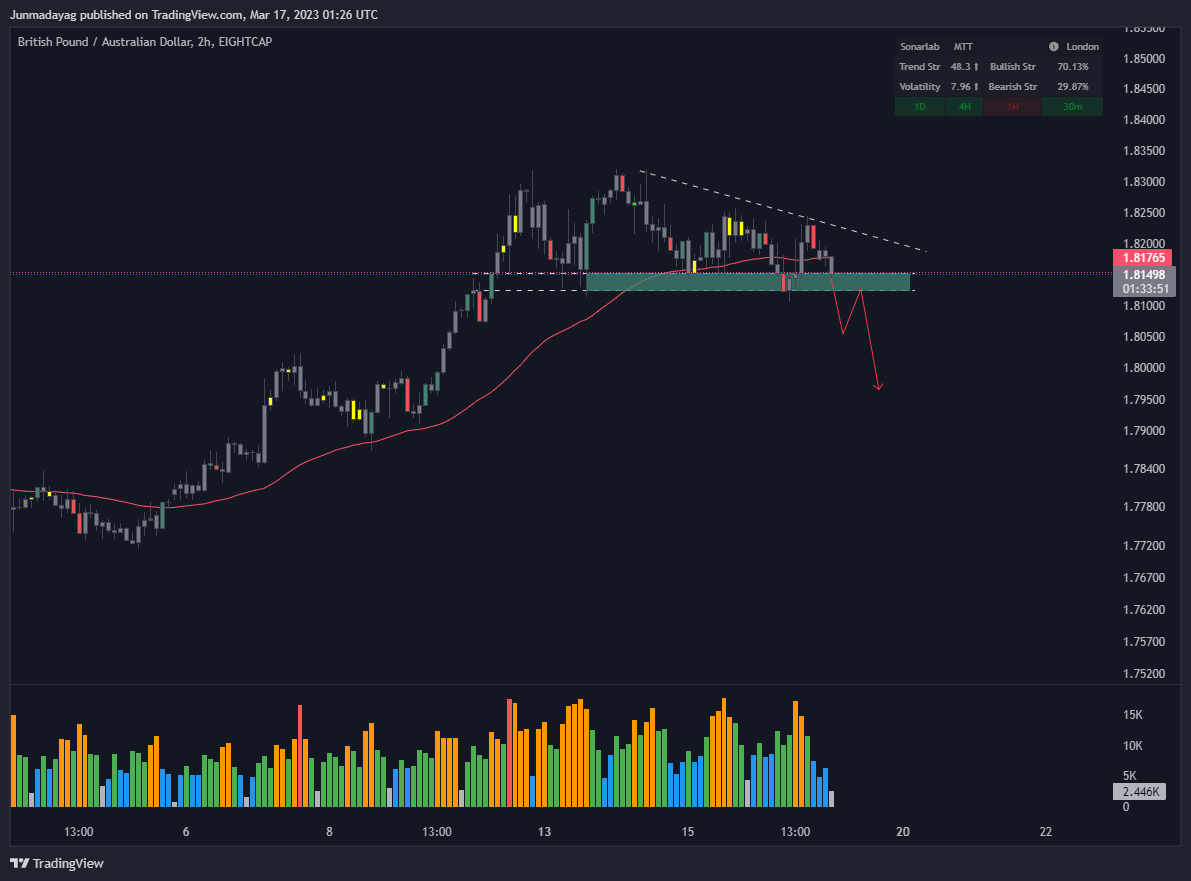 EIGHTCAP:GBPAUD Chart Image by Junmadayag