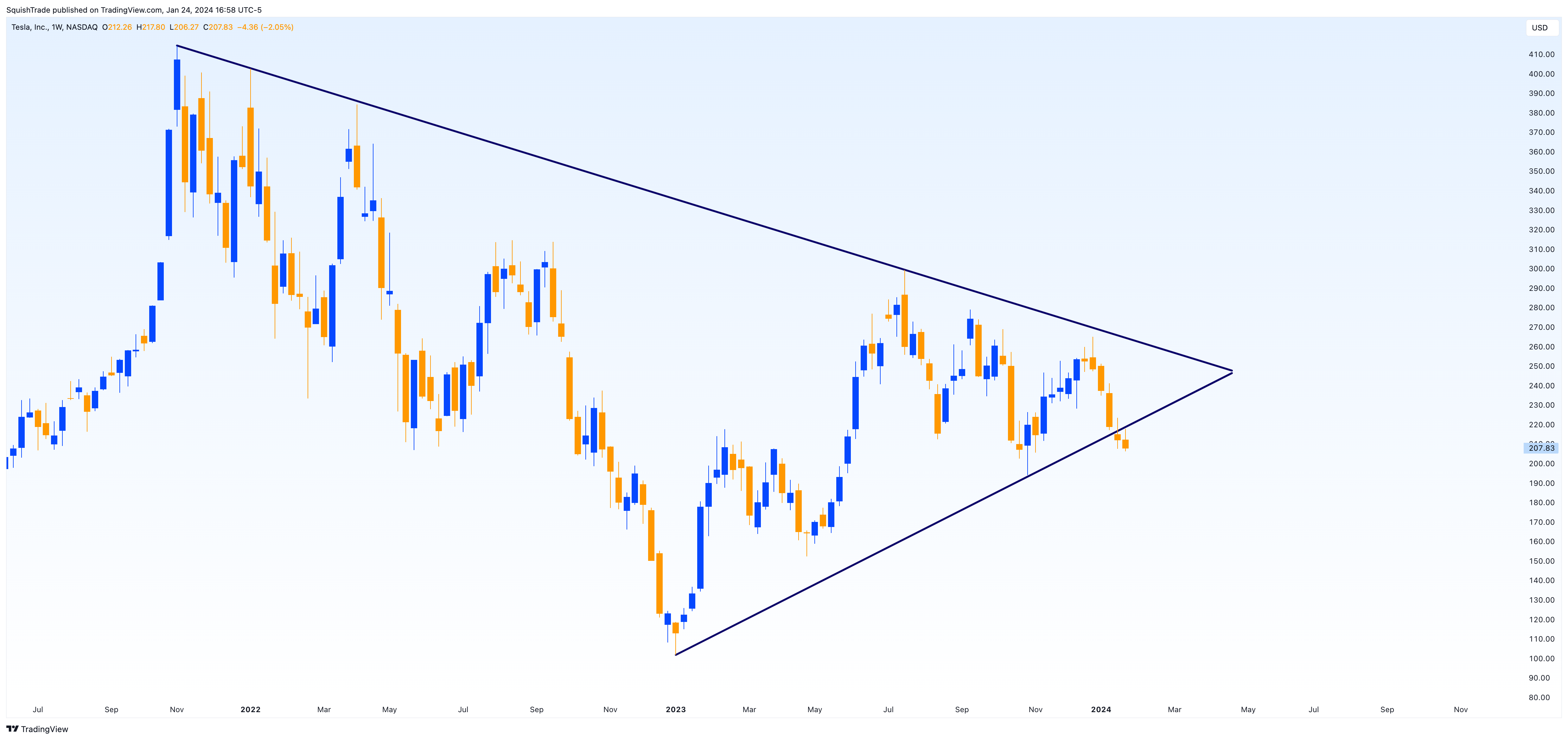 BATS:TSLA Chart Image by SquishTrade