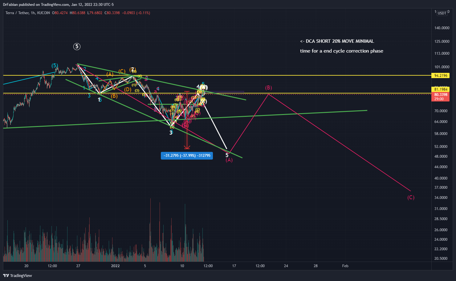 KUCOIN:LUNAUSDT Chart Image by DrFabian