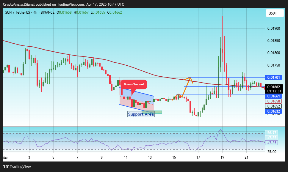 BINANCE:SUNUSDT Chart Image by CryptoAnalystSignal