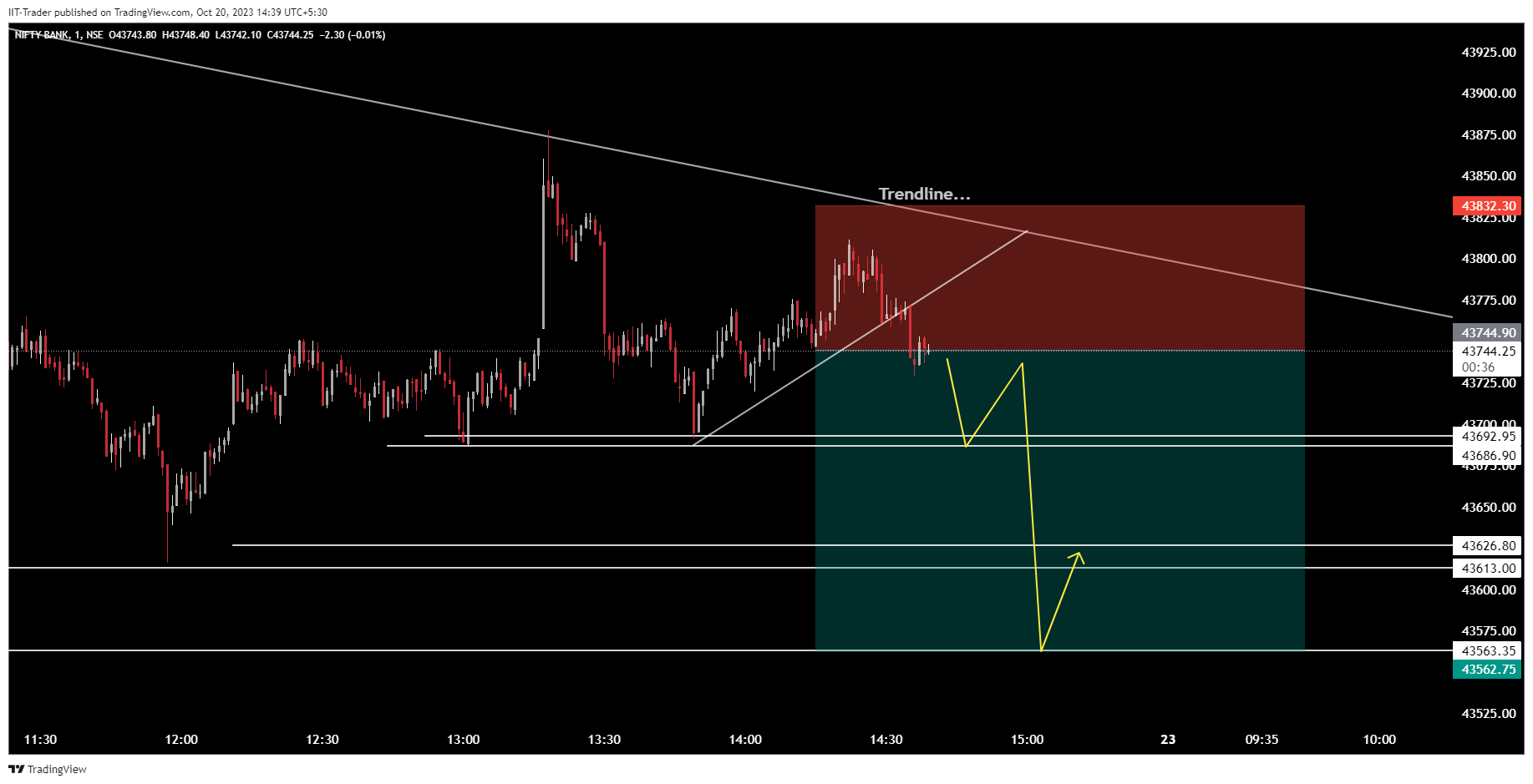 NSE:BANKNIFTY Chart Image by IIT-Trader