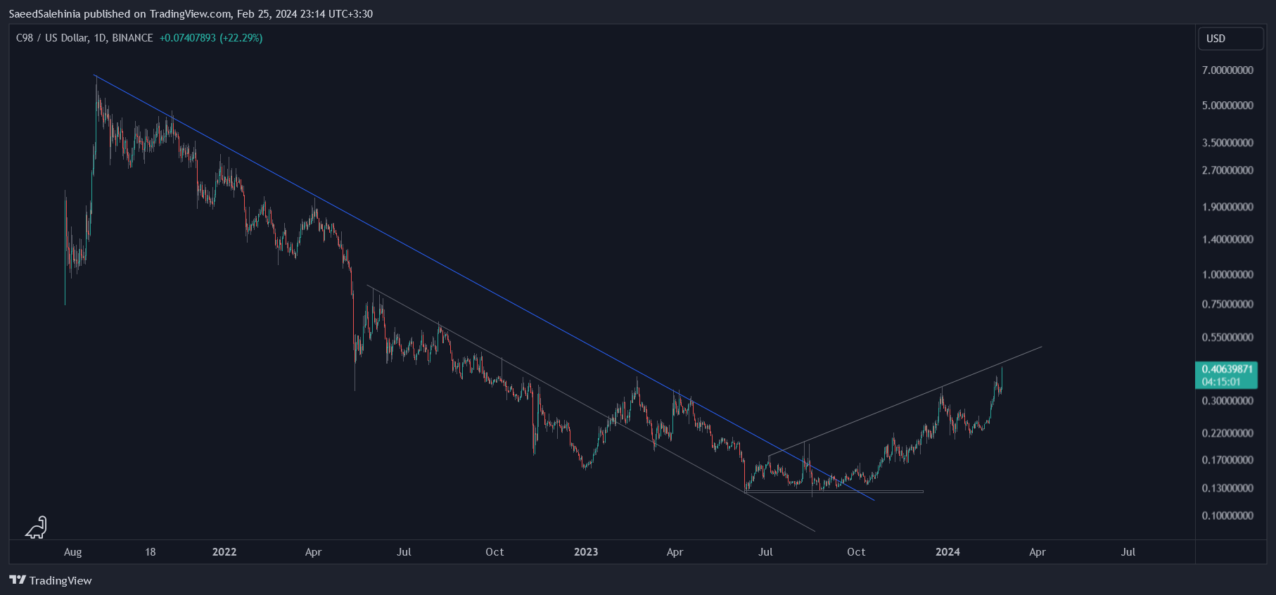BINANCE:C98USD Chart Image by SaeedSalehinia