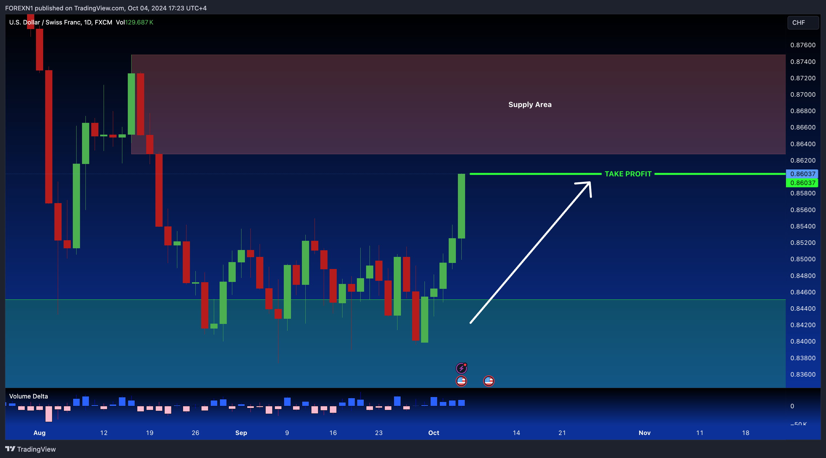 FX:USDCHF Chart Image by FOREXN1