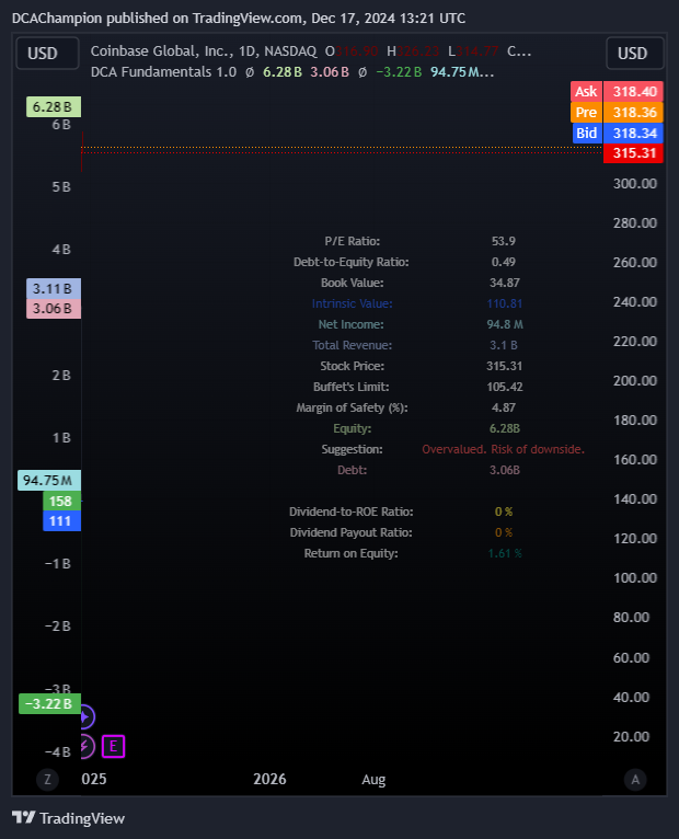BATS:COIN Chart Image by DCAChampion