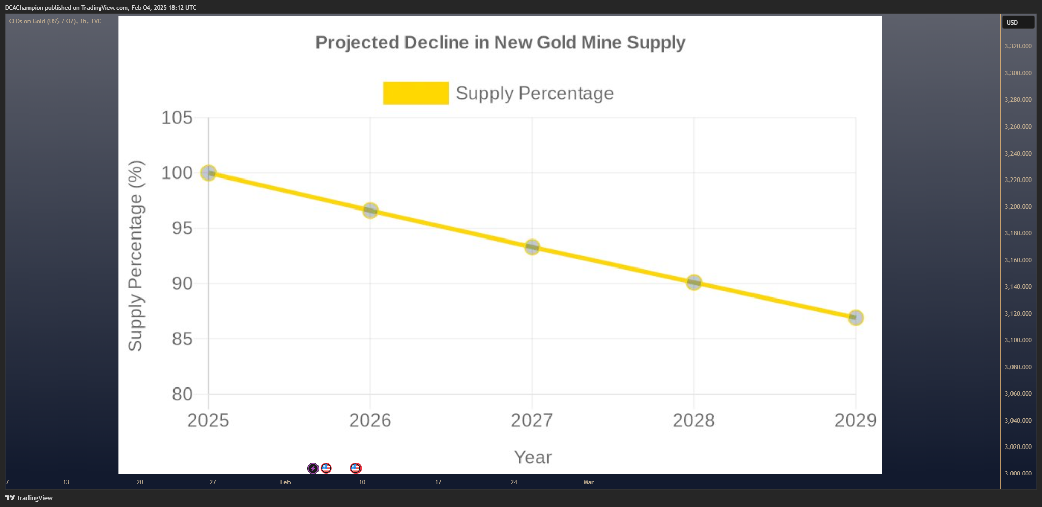 TVC:GOLD Chart Image by DCAChampion