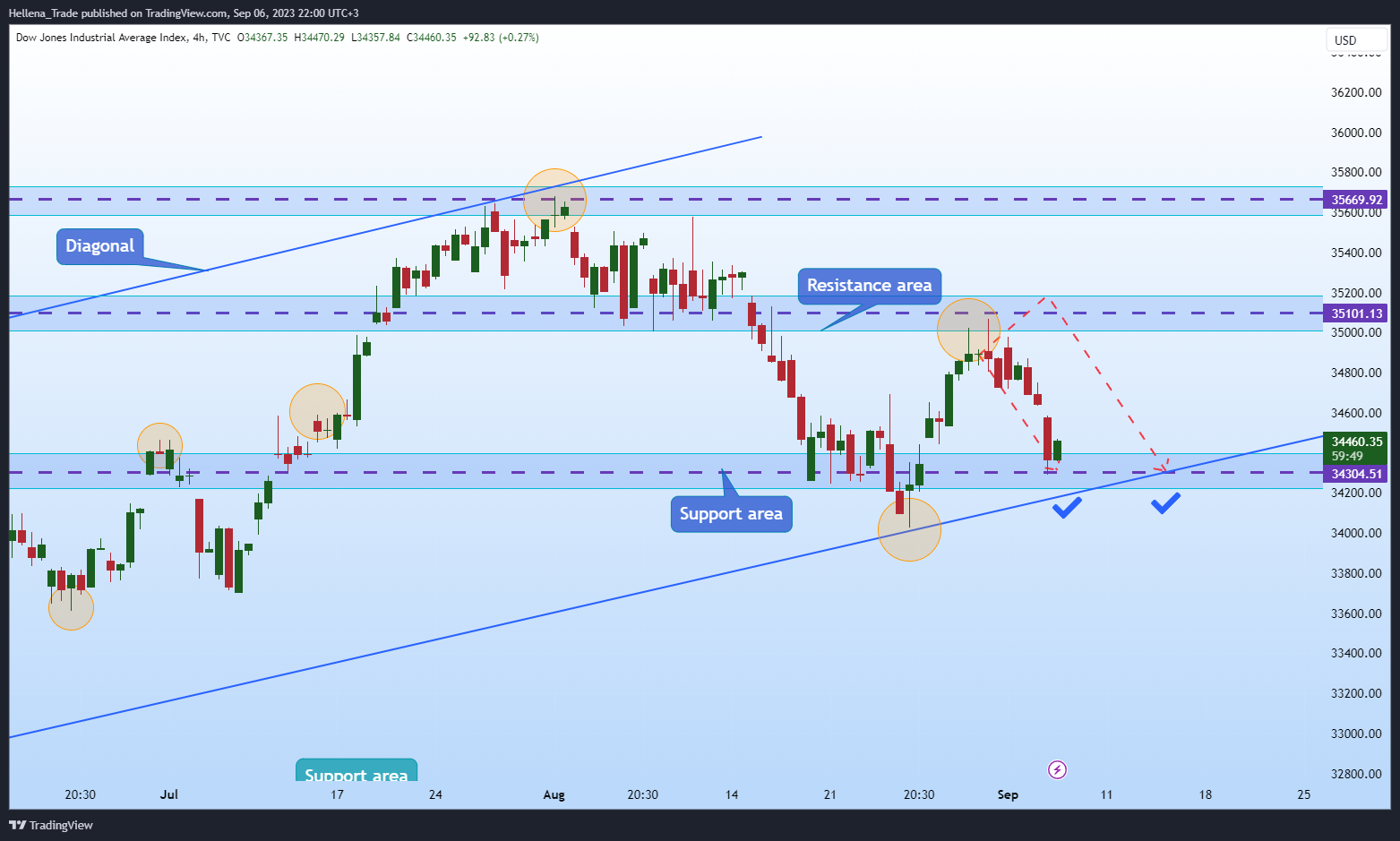 TVC:DJI Chart Image by Hellena_Trade