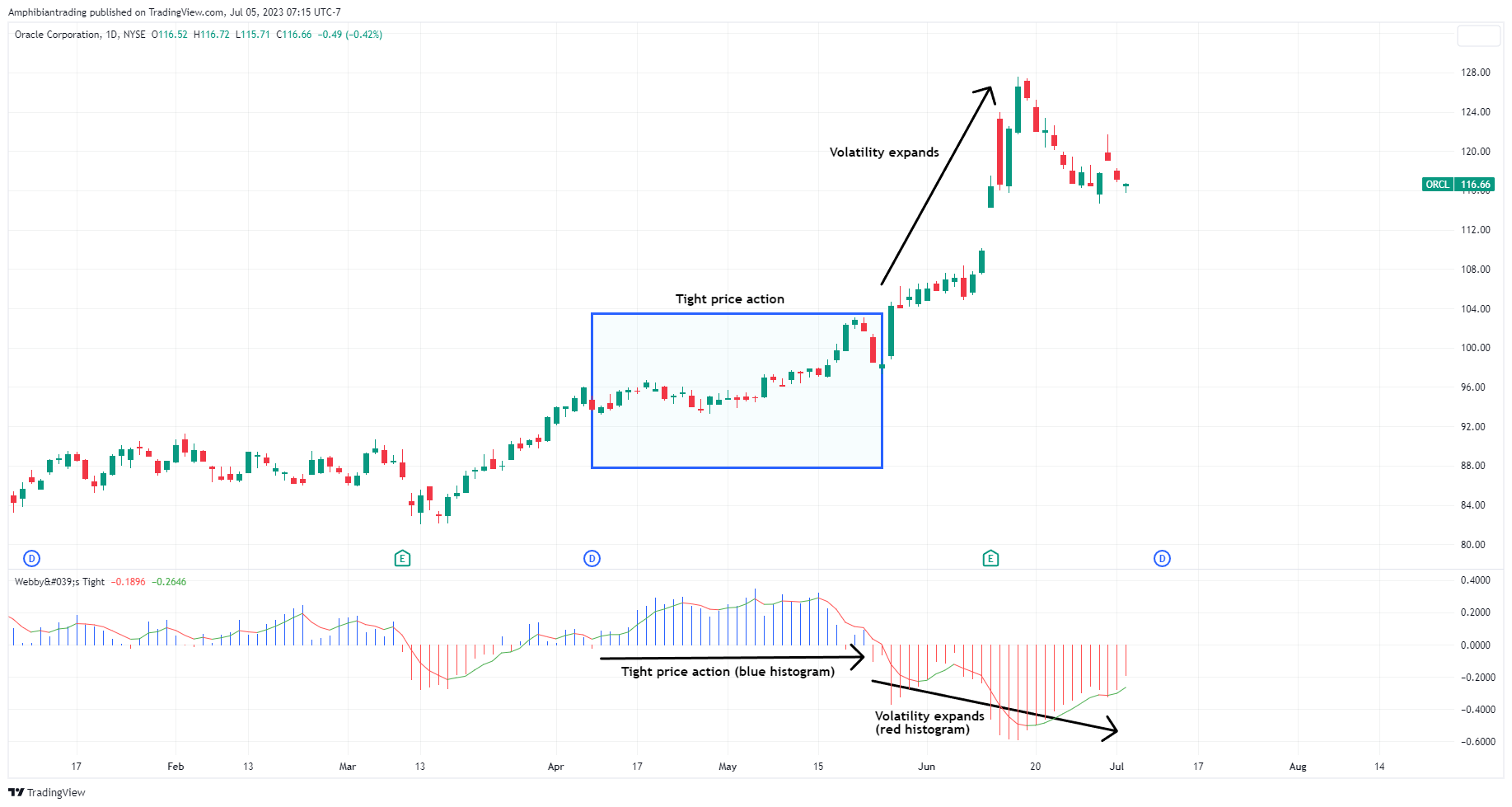 NYSE:ORCL Chart Image by Amphibiantrading