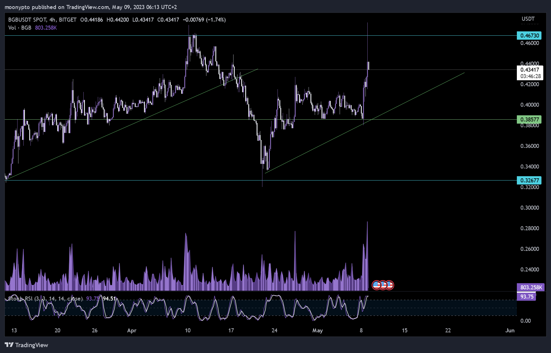BITGET:BGBUSDT Chart Image by moonypto