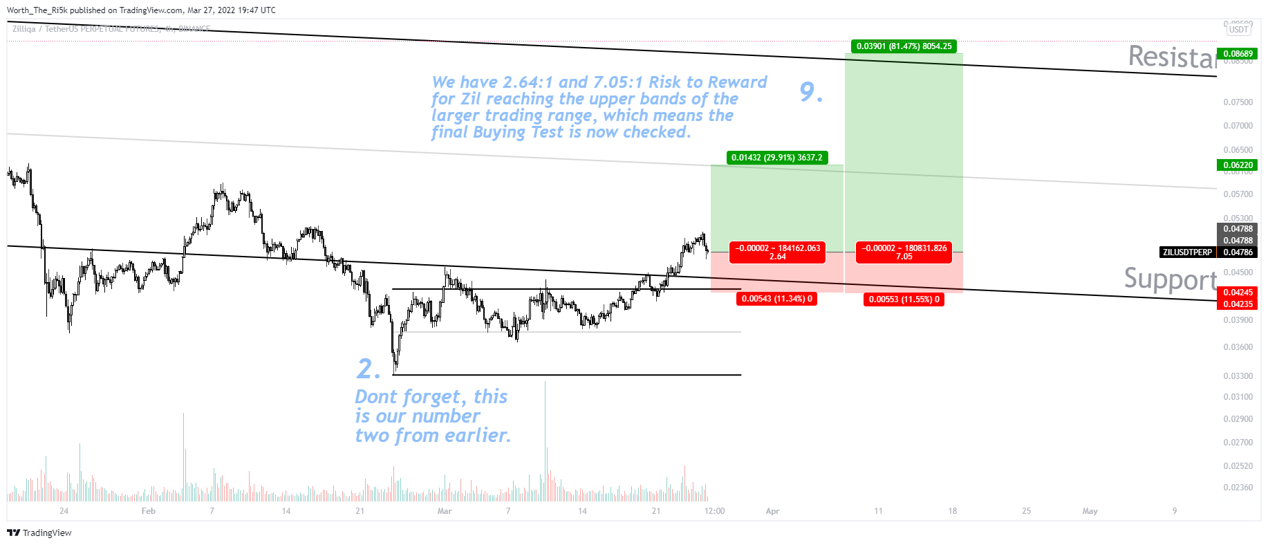 BINANCE:ZILUSDTPERP Chart Image by Worth_The_Ri5k