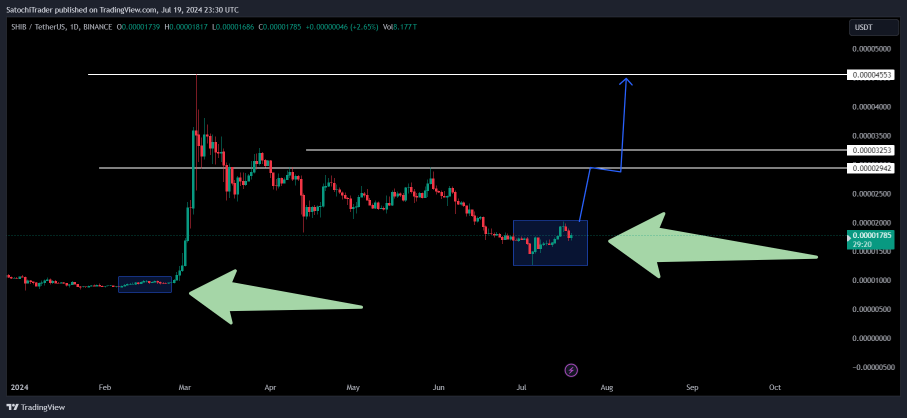 BINANCE:SHIBUSDT Chart Image by SatochiTrader