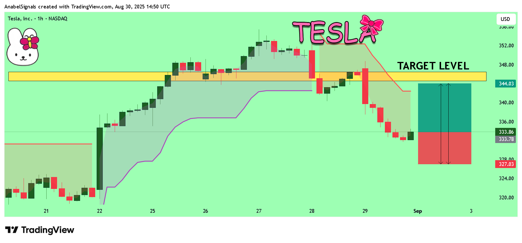 BATS:TSLA Chart Image by AnabelSignals