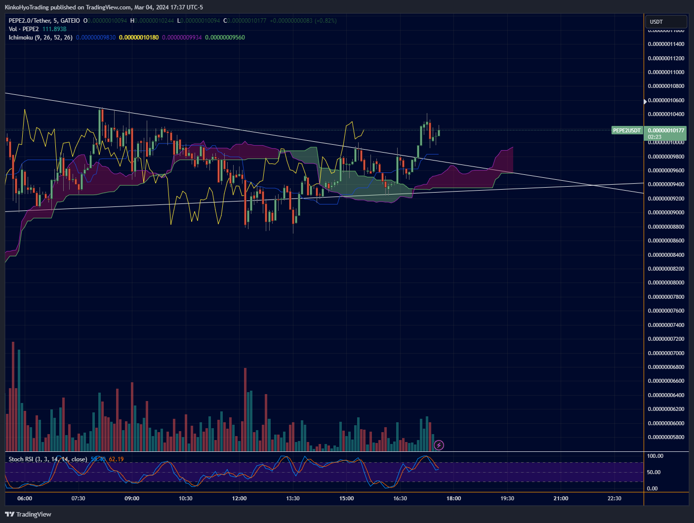 GATEIO:PEPE2USDT Chart Image by KinkoHyoTrading