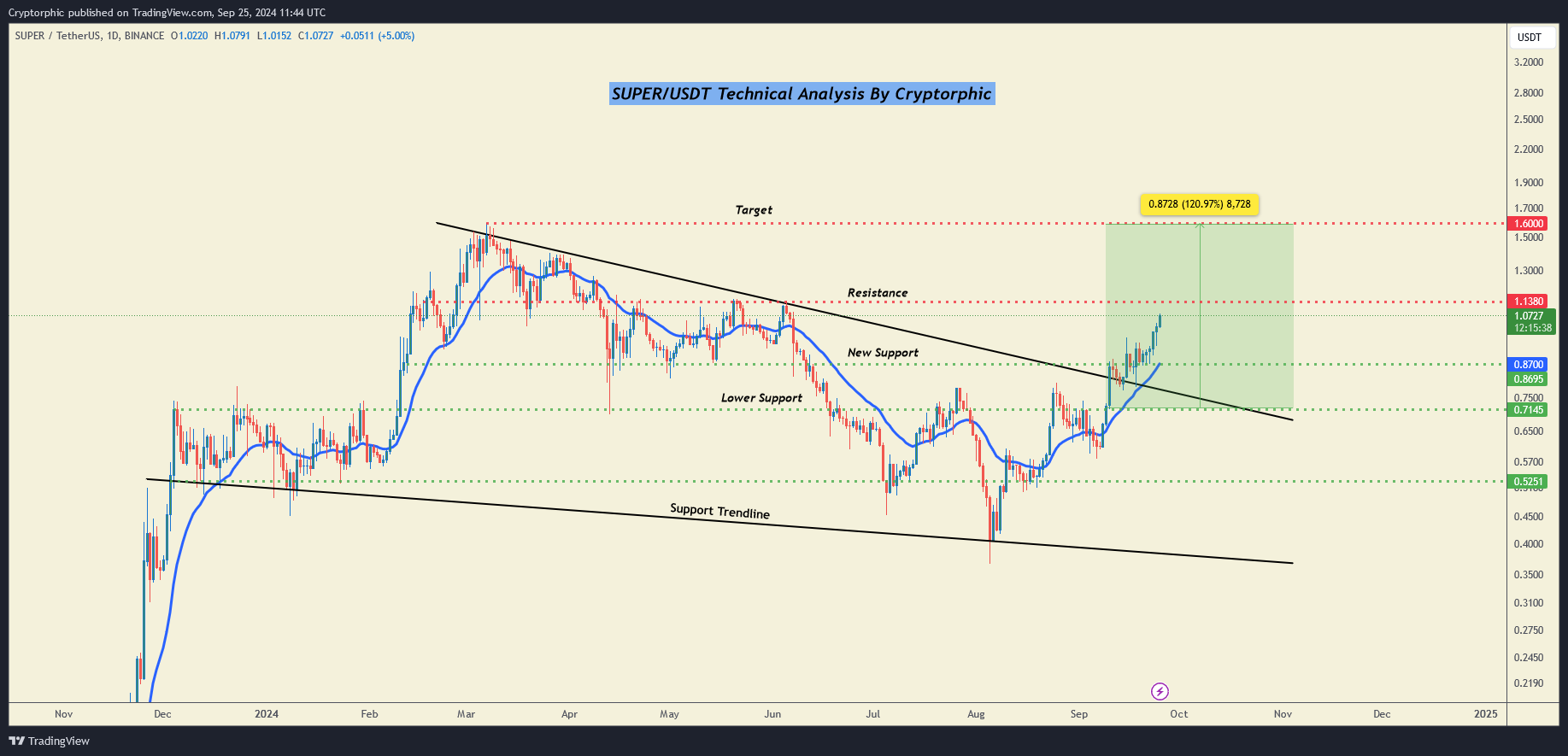 BINANCE:SUPERUSDT Chart Image by Cryptorphic