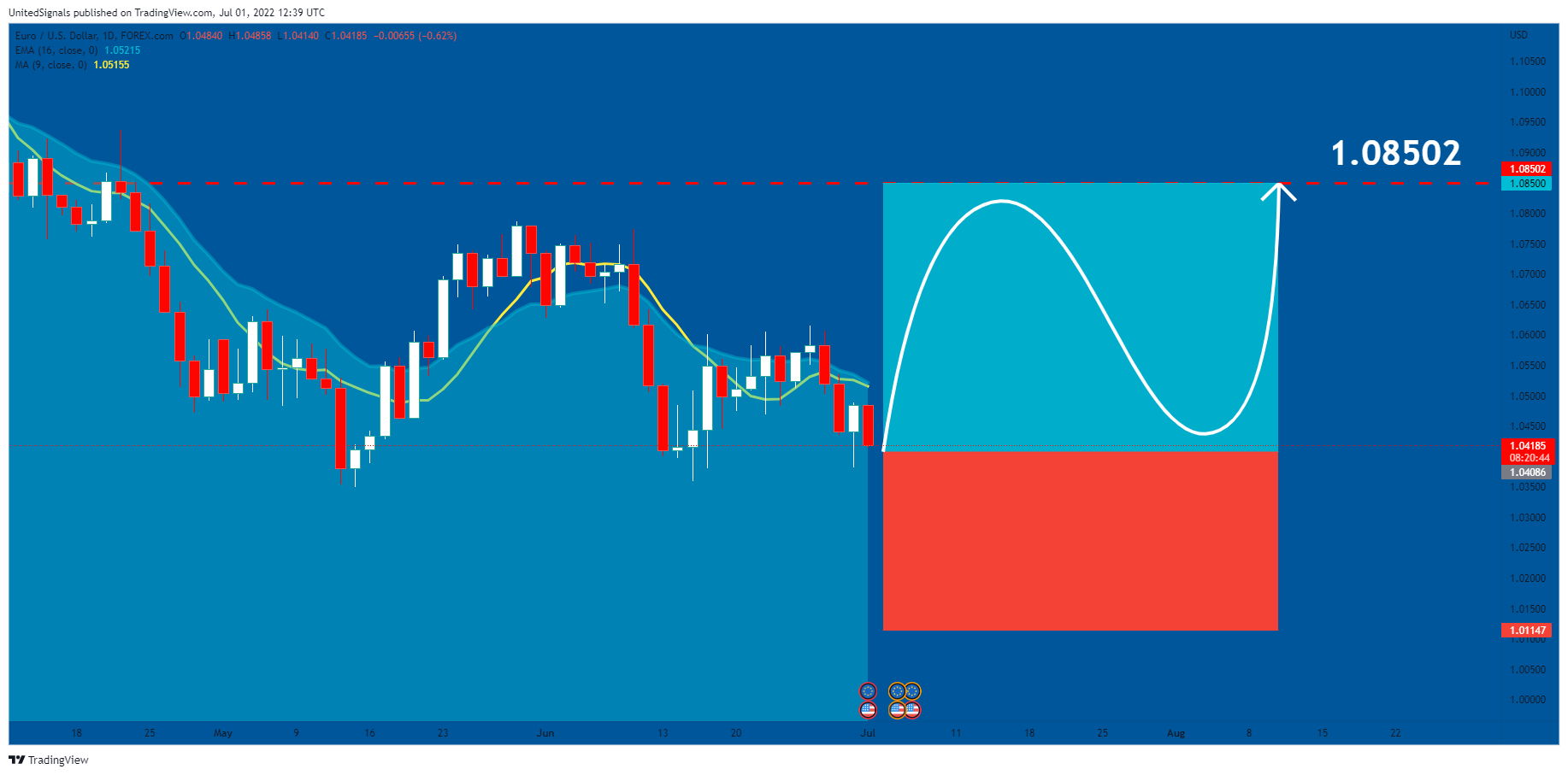FOREXCOM:EURUSD Chart Image by UnitedSignals