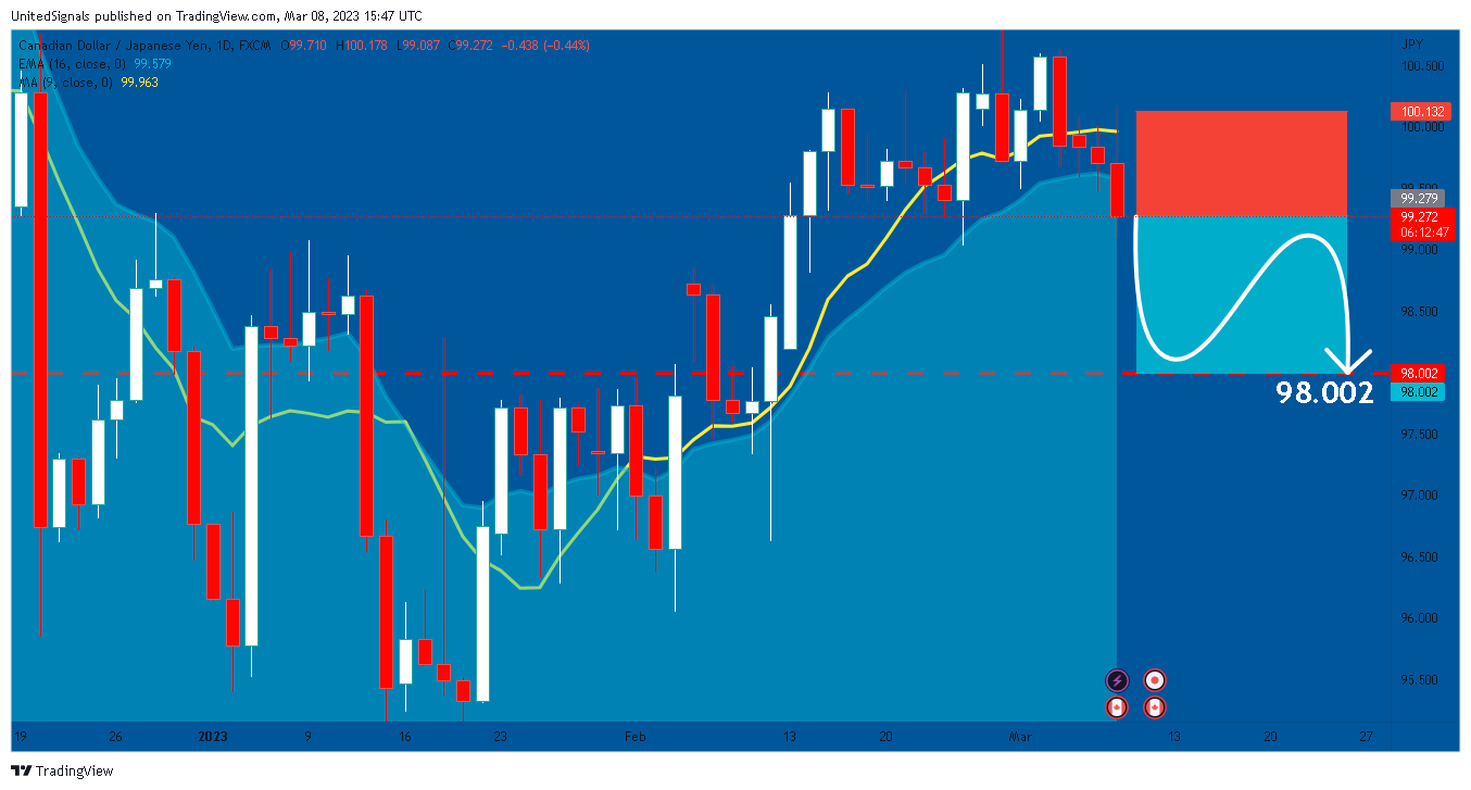 FX:CADJPY Chart Image by UnitedSignals