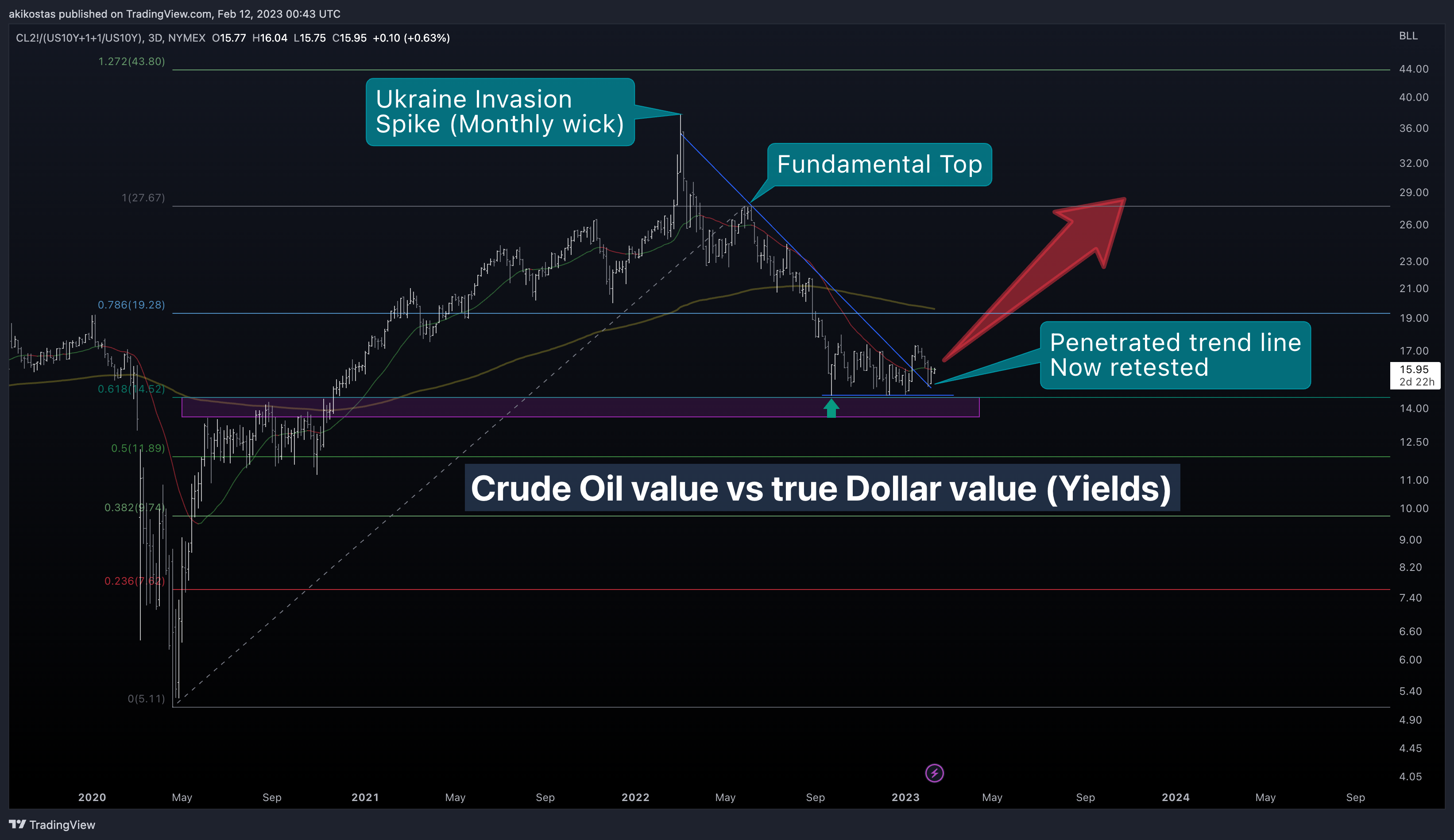 NYMEX:CL2!/(TVC:US10Y+1+1/TVC:US10Y) Chart Image by akikostas