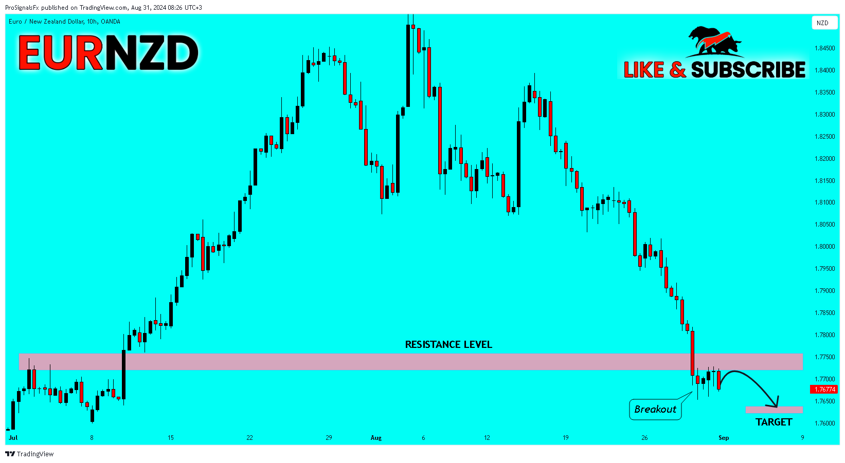 OANDA:EURNZD Chart Image by ProSignalsFx