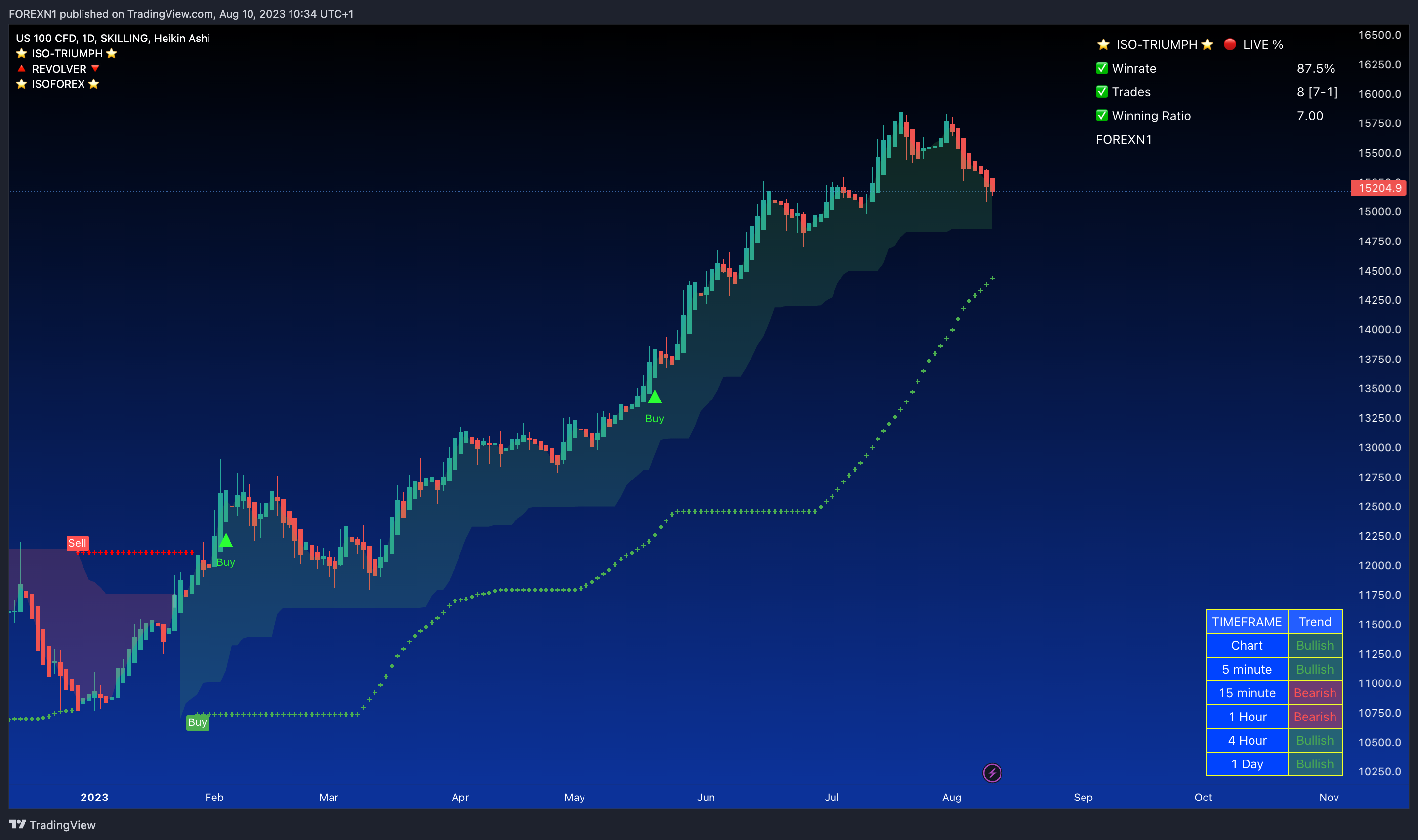 SKILLING:NASDAQ Chart Image by FOREXN1