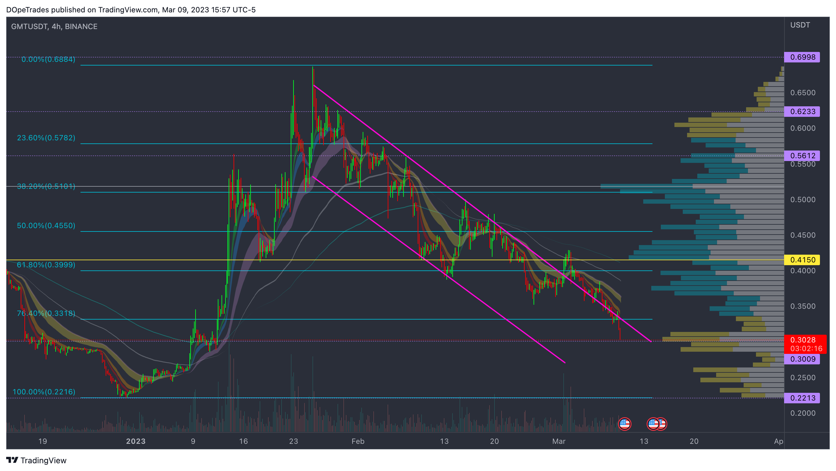 BINANCE:GMTUSDT Chart Image by DOpeTrades