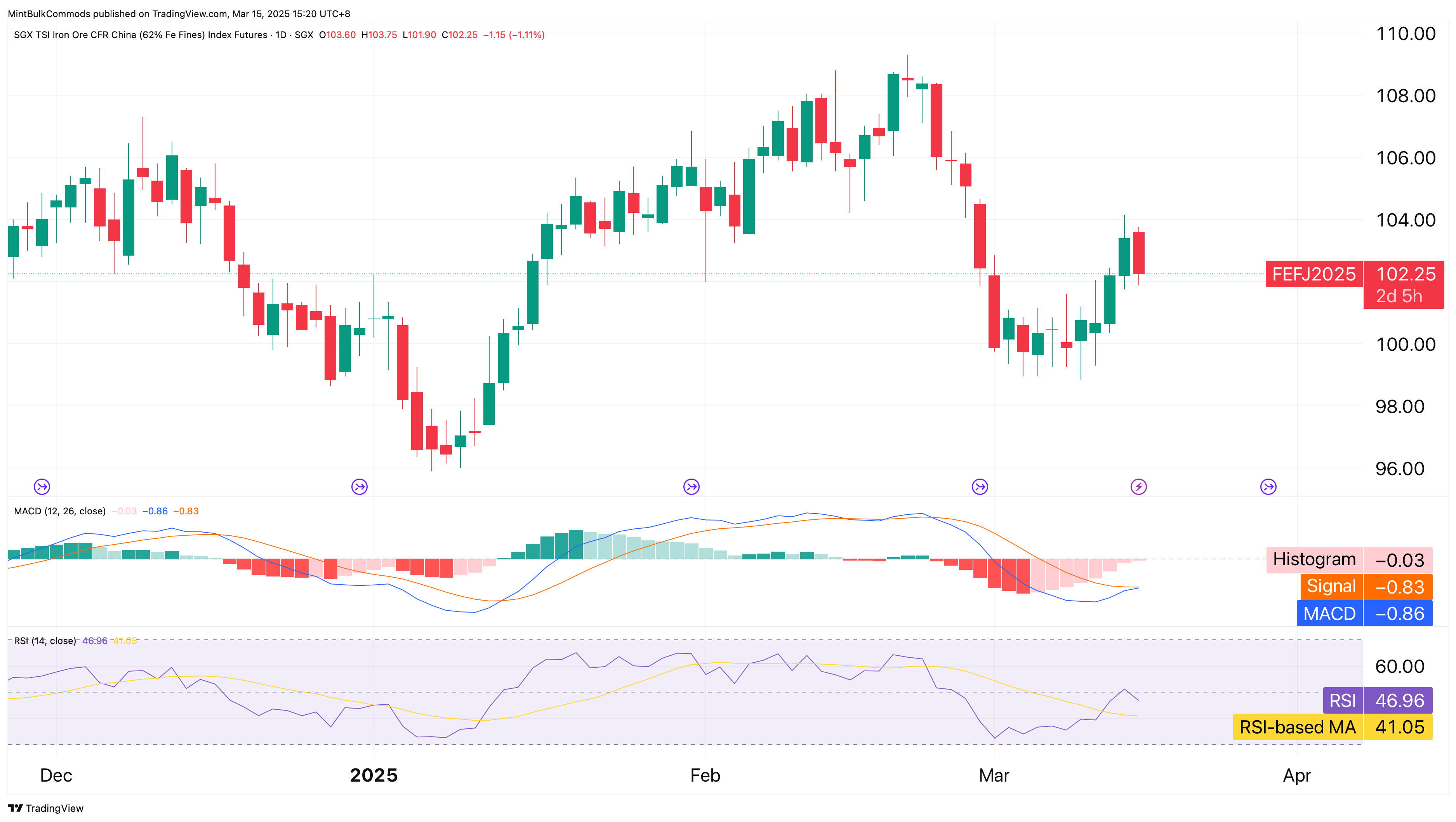 SGX_DLY:FEF2! Chart Image by MintBulkCommods