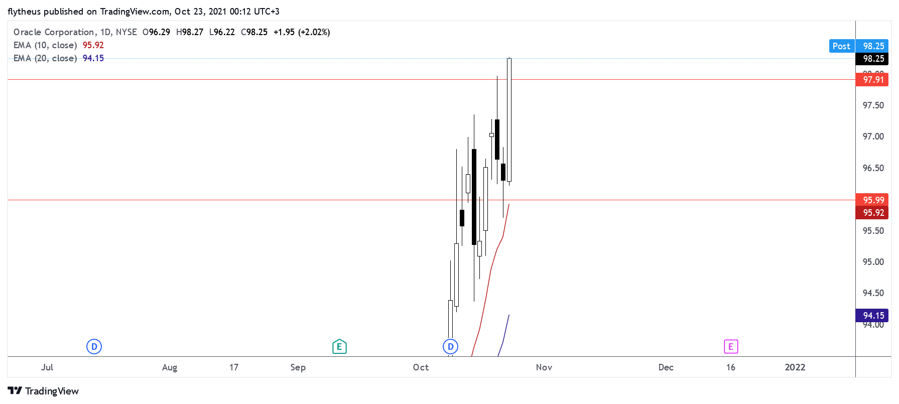 NYSE:ORCL Chart Image by TradeLive-