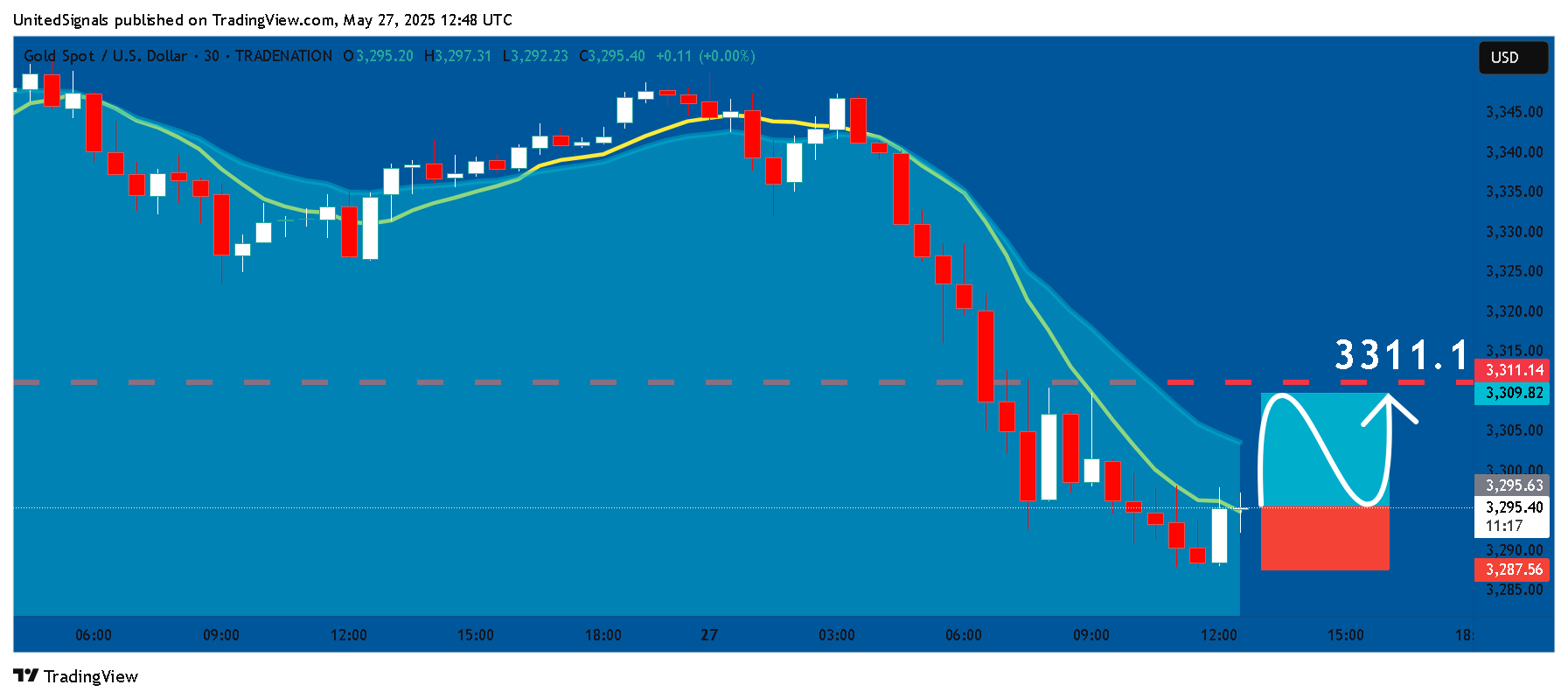 TRADENATION:XAUUSD Chart Image by UnitedSignals