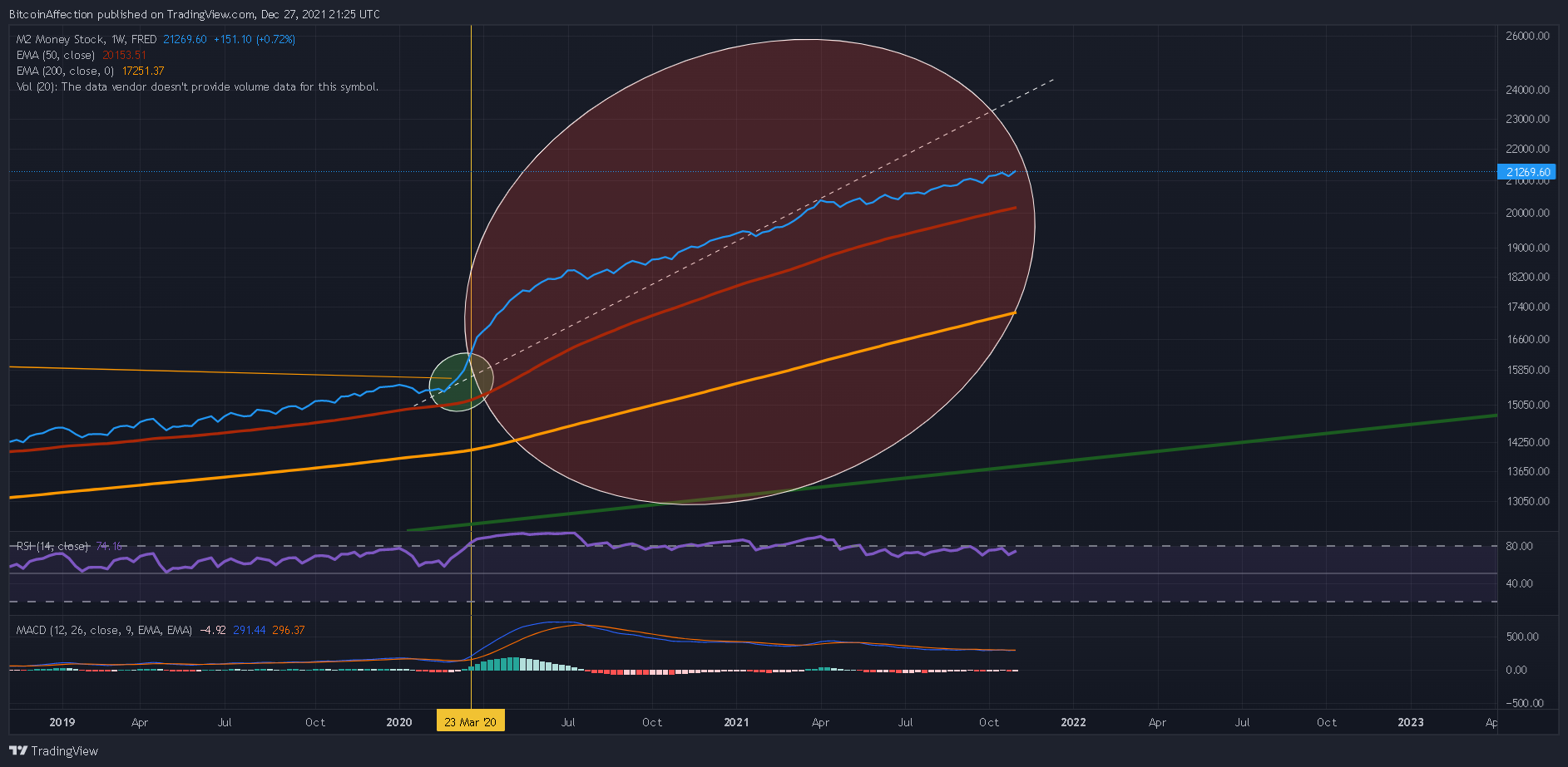 FRED:WM2NS Chart Image by Mr_J__fx