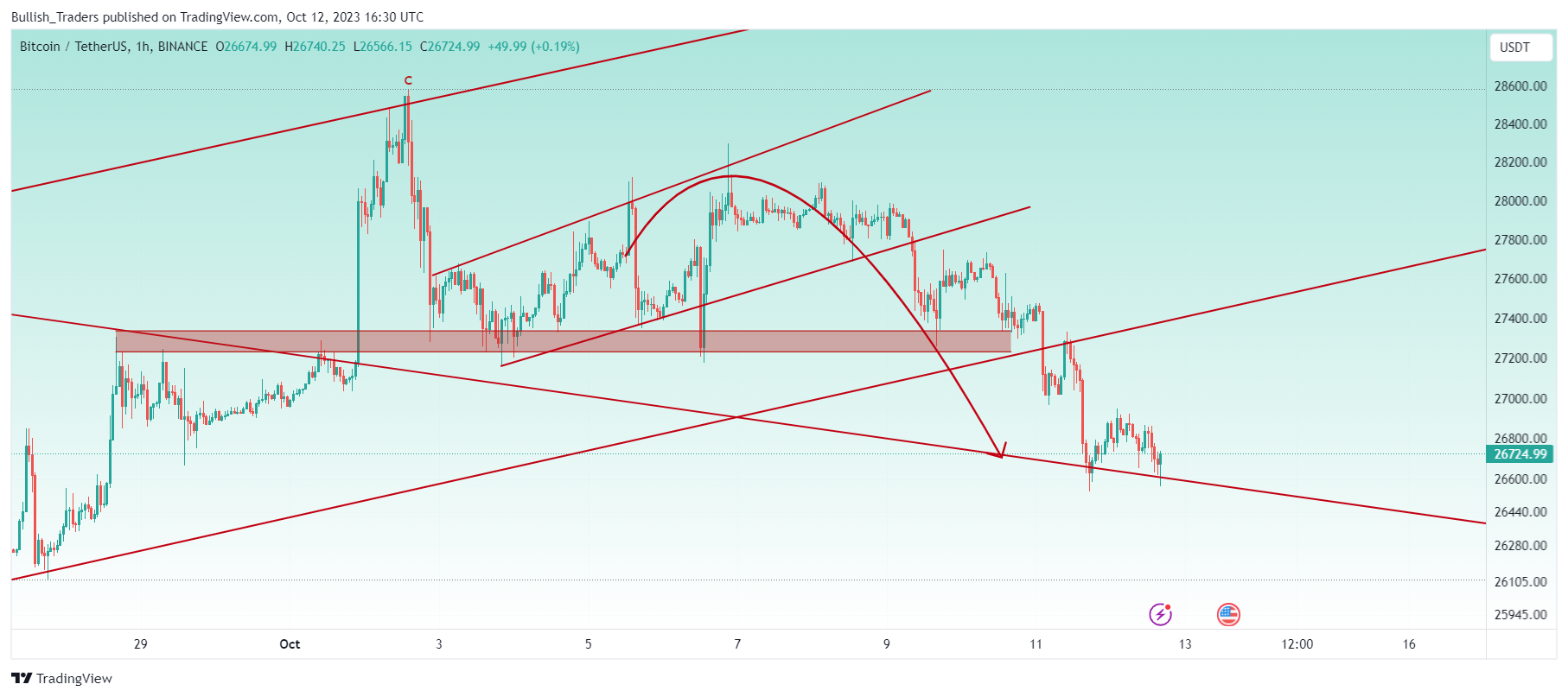 BINANCE:BTCUSDT Chart Image by Bullish_Traders