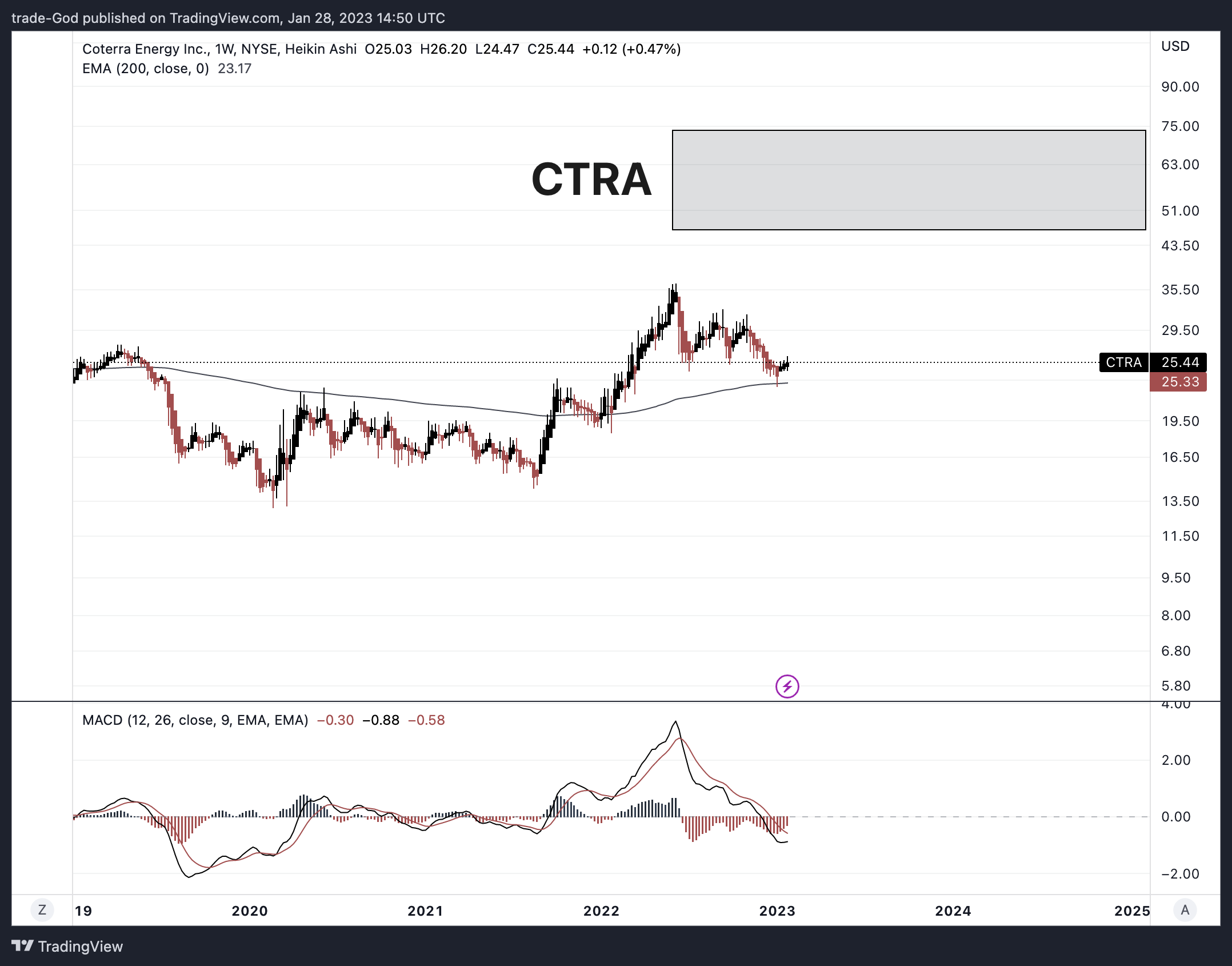 NYSE:CTRA Chart Image by trade-God
