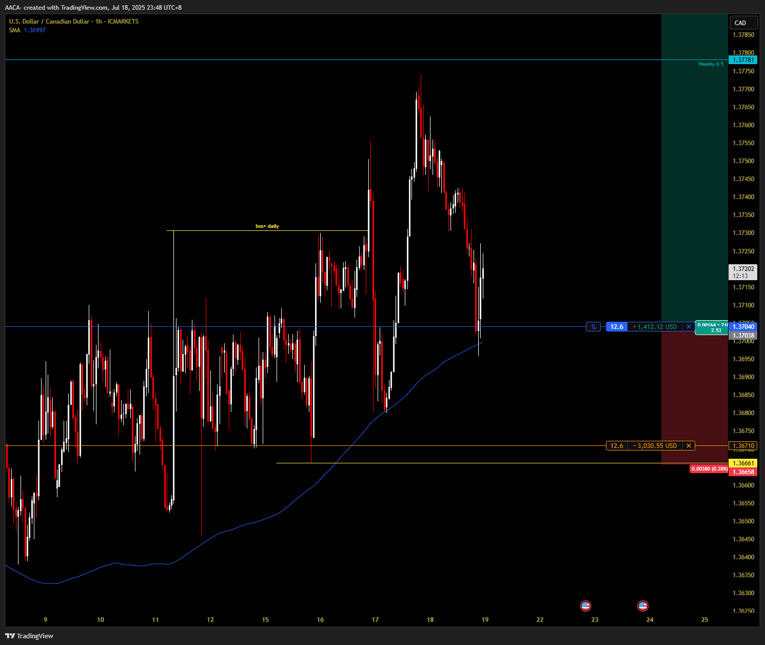 ICMARKETS:USDCAD Chart Image by AACA-