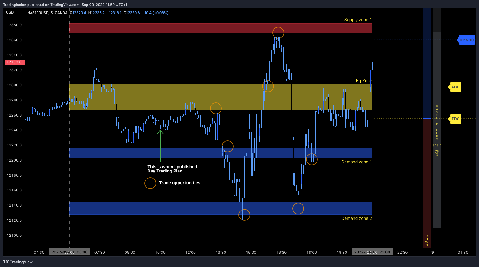 OANDA:NAS100USD Chart Image by TradingIndian