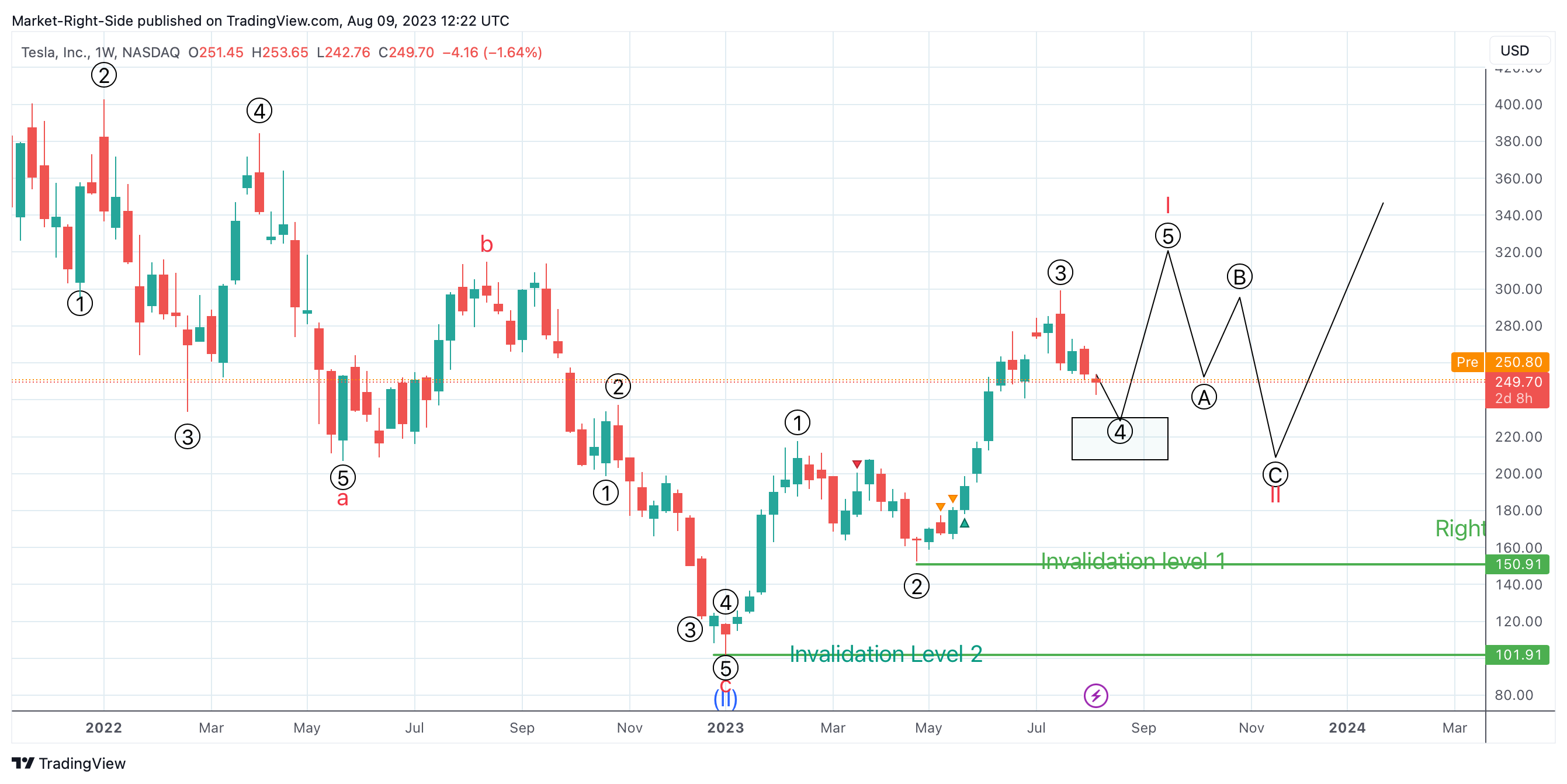 NASDAQ:TSLA Chart Image by Market-Right-Side