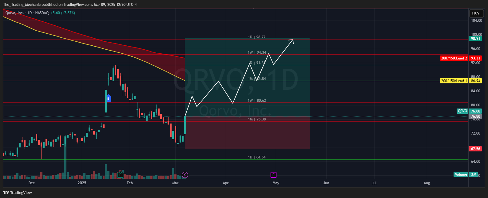 BATS:QRVO Chart Image by The_Trading_Mechanic
