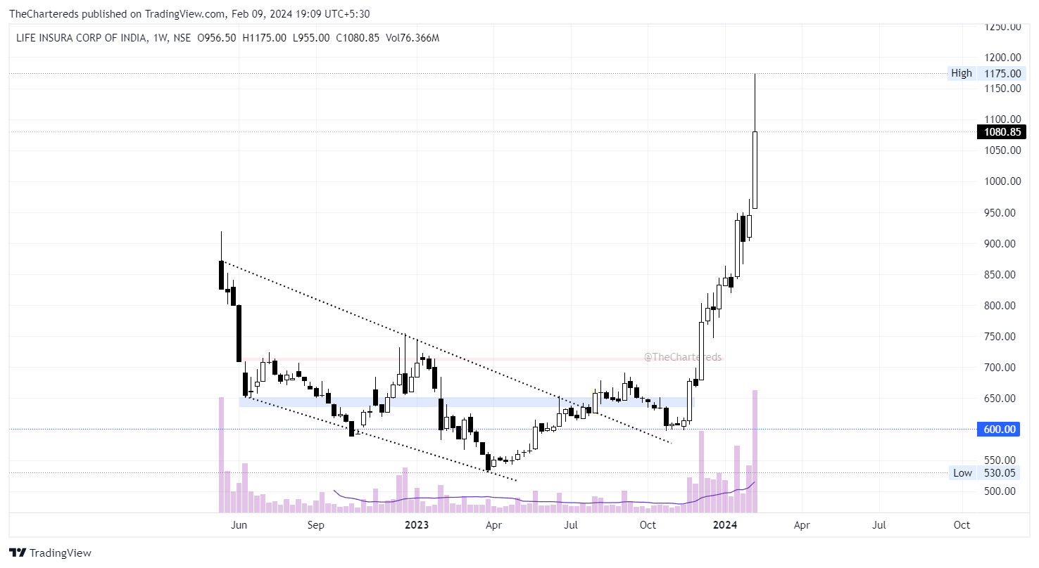 NSE:LICI Chart Image by TheChartereds