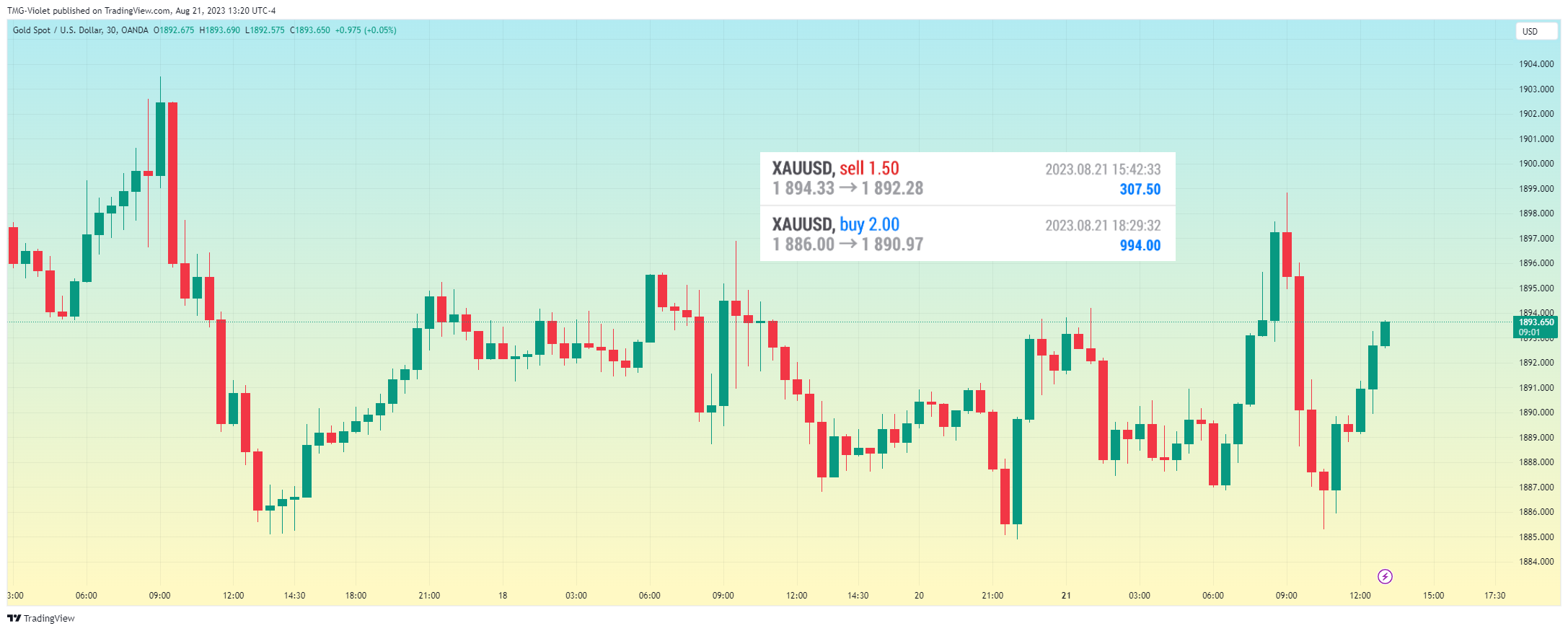 OANDA:XAUUSD Chart Image by Short-termTaurus