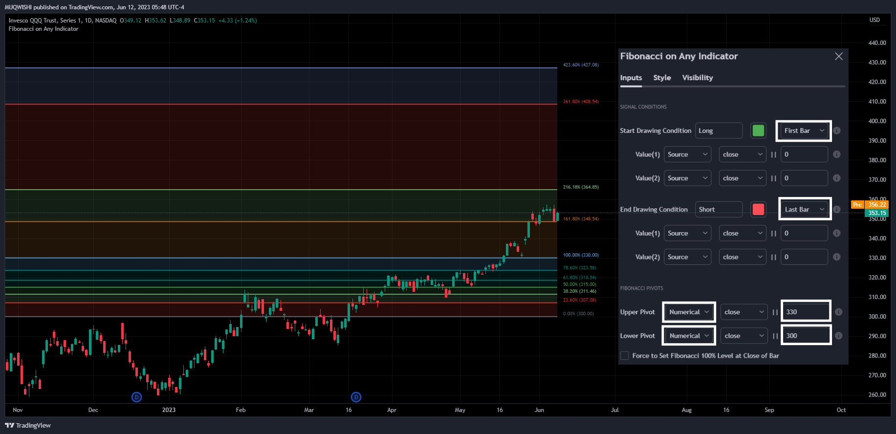 NASDAQ:QQQ Chart Image by MUQWISHI