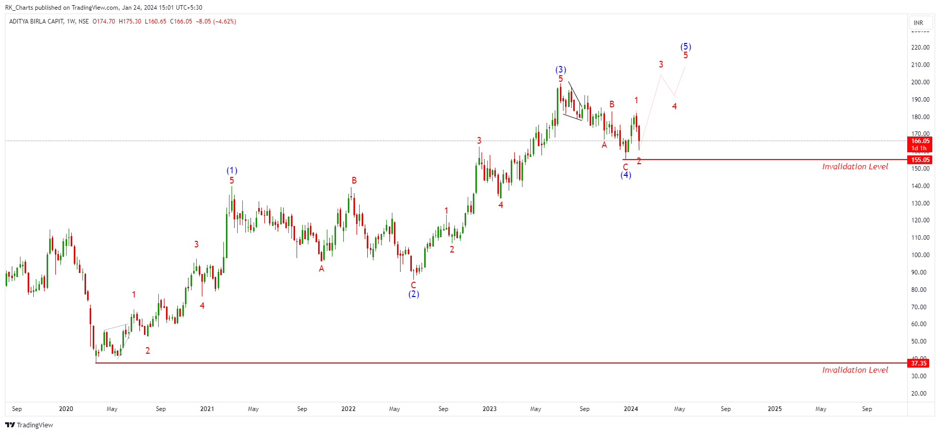 NSE:ABCAPITAL Chart Image by RK_Chaarts